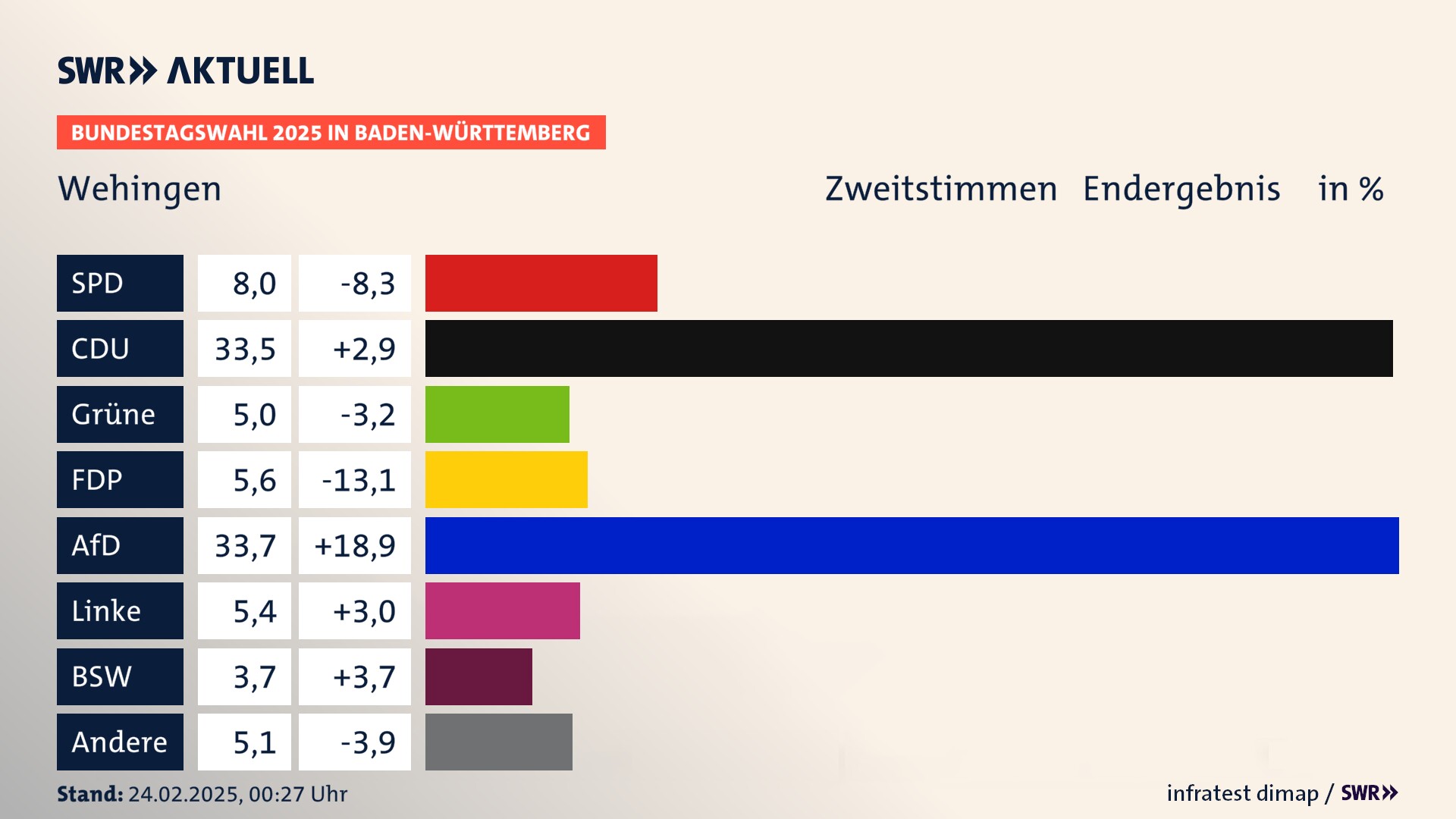 Bundestagswahl 2025 Endergebnis Zweitstimme für Wehingen. In Wehingen erzielt die SPD 8,0 Prozent der gültigen  Stimmen. Die CDU landet bei 33,5 Prozent. Die Grünen erreichen 5,0 Prozent. Die FDP kommt auf 5,6 Prozent. Die AfD landet bei 33,7 Prozent. Die Linke erreicht 5,4 Prozent. Die 2021 nicht angetretene Partei BSW bekommt 3,7 Prozent.
