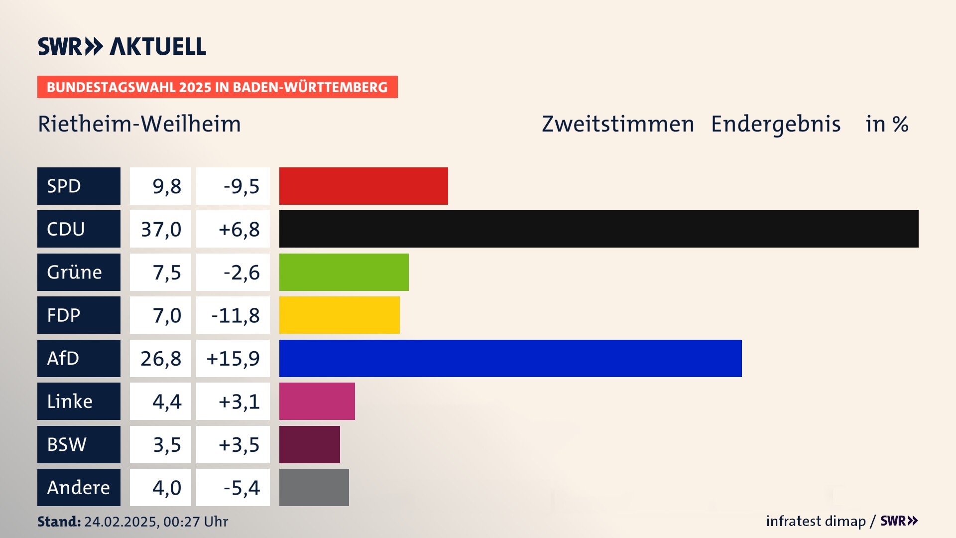 Bundestagswahl 2025 Endergebnis Zweitstimme für Rietheim-Weilheim. In Rietheim-Weilheim erzielt die SPD 9,8 Prozent der gültigen  Stimmen. Die CDU landet bei 37,0 Prozent. Die Grünen erreichen 7,5 Prozent. Die FDP kommt auf 7,0 Prozent. Die AfD landet bei 26,8 Prozent. Die Linke erreicht 4,4 Prozent. Die 2021 nicht angetretene Partei BSW bekommt 3,5 Prozent.