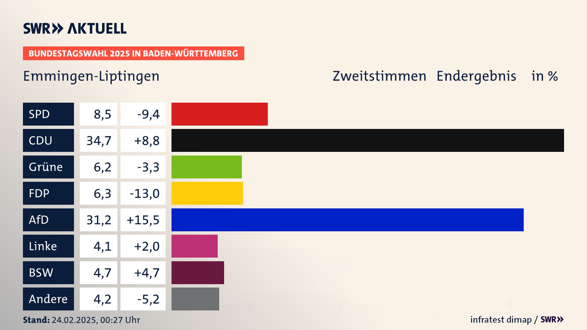 Bundestagswahl 2025 Endergebnis Zweitstimme für Emmingen-Liptingen. In Emmingen-Liptingen erzielt die SPD 8,5 Prozent der gültigen  Stimmen. Die CDU landet bei 34,7 Prozent. Die Grünen erreichen 6,2 Prozent. Die FDP kommt auf 6,3 Prozent. Die AfD landet bei 31,2 Prozent. Die Linke erreicht 4,1 Prozent. Die 2021 nicht angetretene Partei BSW bekommt 4,7 Prozent.