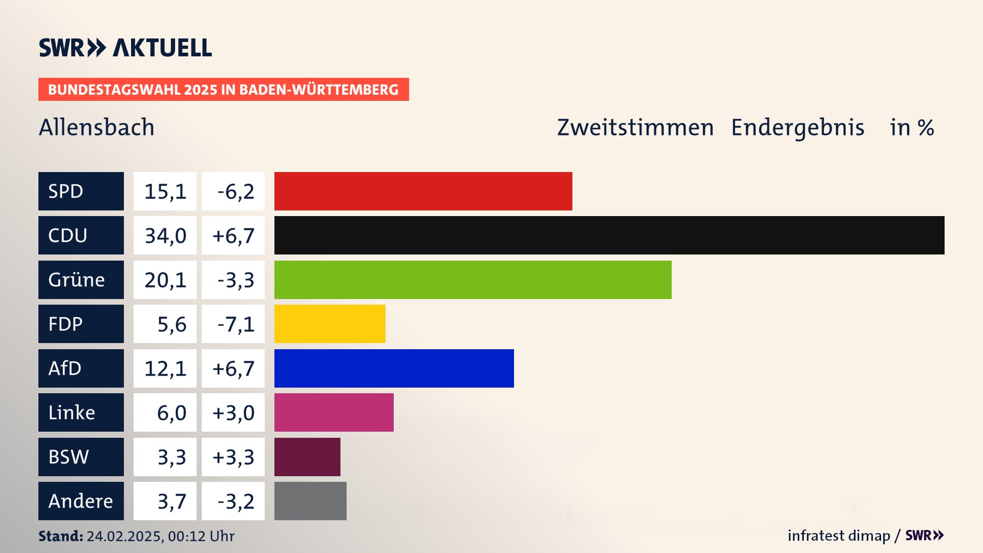 Bundestagswahl 2025 Endergebnis Zweitstimme für Allensbach. In Allensbach erzielt die SPD 15,1 Prozent der gültigen  Stimmen. Die CDU landet bei 34,0 Prozent. Die Grünen erreichen 20,1 Prozent. Die FDP kommt auf 5,6 Prozent. Die AfD landet bei 12,1 Prozent. Die Linke erreicht 6,0 Prozent. Die 2021 nicht angetretene Partei BSW bekommt 3,3 Prozent.