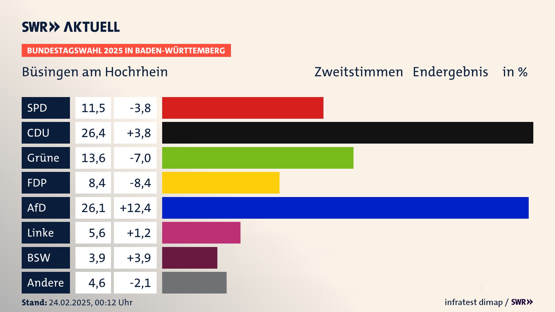 Bundestagswahl 2025 Endergebnis Zweitstimme für Büsingen am Hochrhein. In Büsingen am Hochrhein erzielt die SPD 11,5 Prozent der gültigen  Stimmen. Die CDU landet bei 26,4 Prozent. Die Grünen erreichen 13,6 Prozent. Die FDP kommt auf 8,4 Prozent. Die AfD landet bei 26,1 Prozent. Die Linke erreicht 5,6 Prozent. Die 2021 nicht angetretene Partei BSW bekommt 3,9 Prozent.