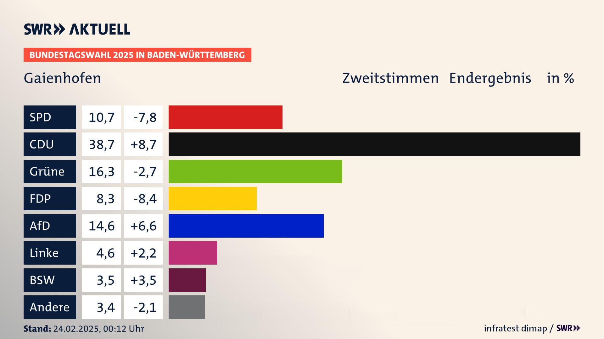 Bundestagswahl 2025 Endergebnis Zweitstimme für Gaienhofen. In Gaienhofen erzielt die SPD 10,7 Prozent der gültigen  Stimmen. Die CDU landet bei 38,7 Prozent. Die Grünen erreichen 16,3 Prozent. Die FDP kommt auf 8,3 Prozent. Die AfD landet bei 14,6 Prozent. Die Linke erreicht 4,6 Prozent. Die 2021 nicht angetretene Partei BSW bekommt 3,5 Prozent.