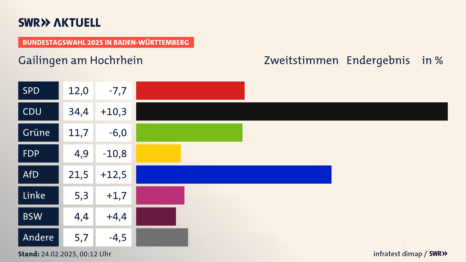 Bundestagswahl 2025 Endergebnis Zweitstimme für Gailingen am Hochrhein. In Gailingen am Hochrhein erzielt die SPD 12,0 Prozent der gültigen  Stimmen. Die CDU landet bei 34,4 Prozent. Die Grünen erreichen 11,7 Prozent. Die FDP kommt auf 4,9 Prozent. Die AfD landet bei 21,5 Prozent. Die Linke erreicht 5,3 Prozent. Die 2021 nicht angetretene Partei BSW bekommt 4,4 Prozent.