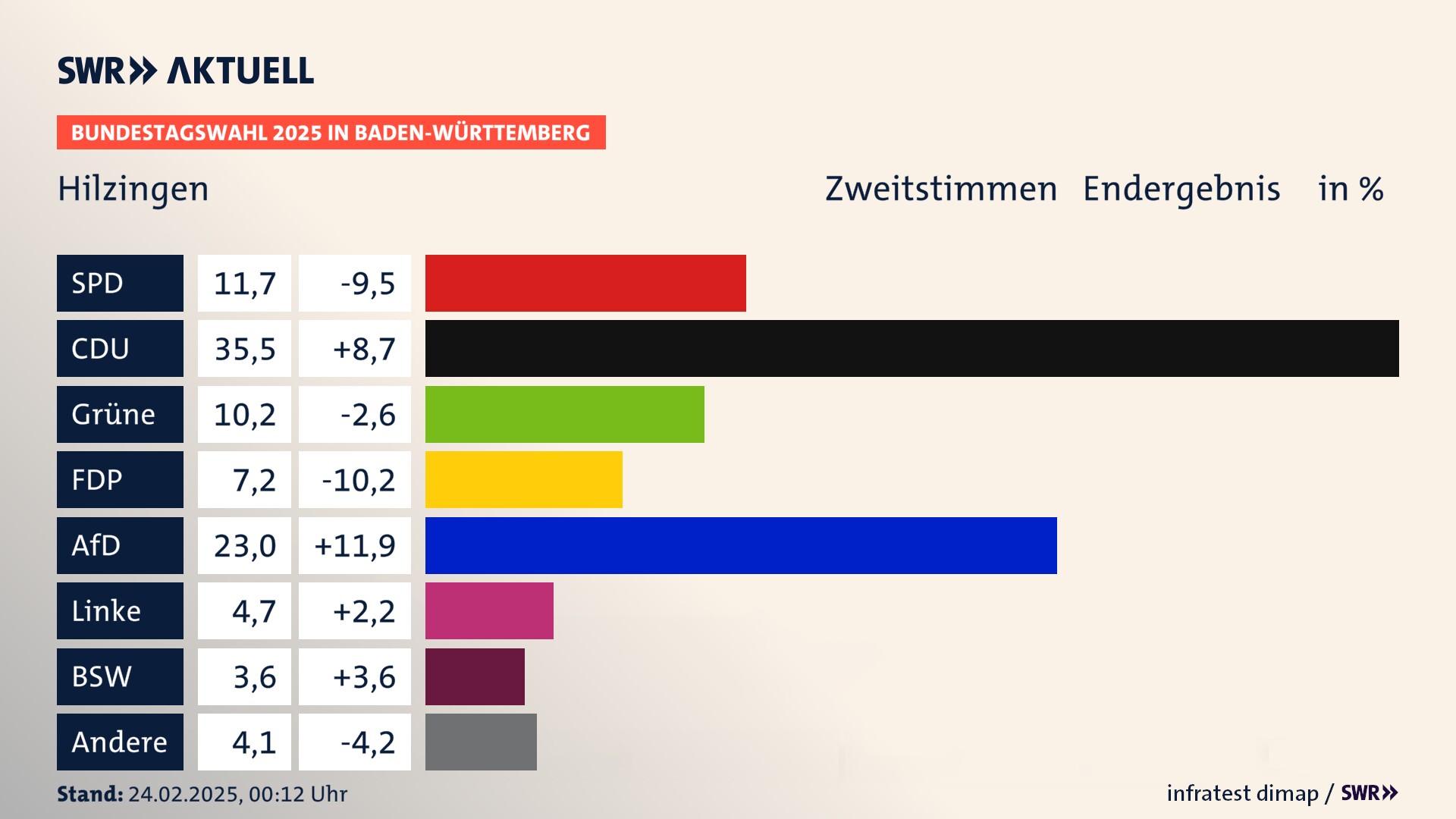 Bundestagswahl 2025 Endergebnis Zweitstimme für Hilzingen. In Hilzingen erzielt die SPD 11,7 Prozent der gültigen  Stimmen. Die CDU landet bei 35,5 Prozent. Die Grünen erreichen 10,2 Prozent. Die FDP kommt auf 7,2 Prozent. Die AfD landet bei 23,0 Prozent. Die Linke erreicht 4,7 Prozent. Die 2021 nicht angetretene Partei BSW bekommt 3,6 Prozent.