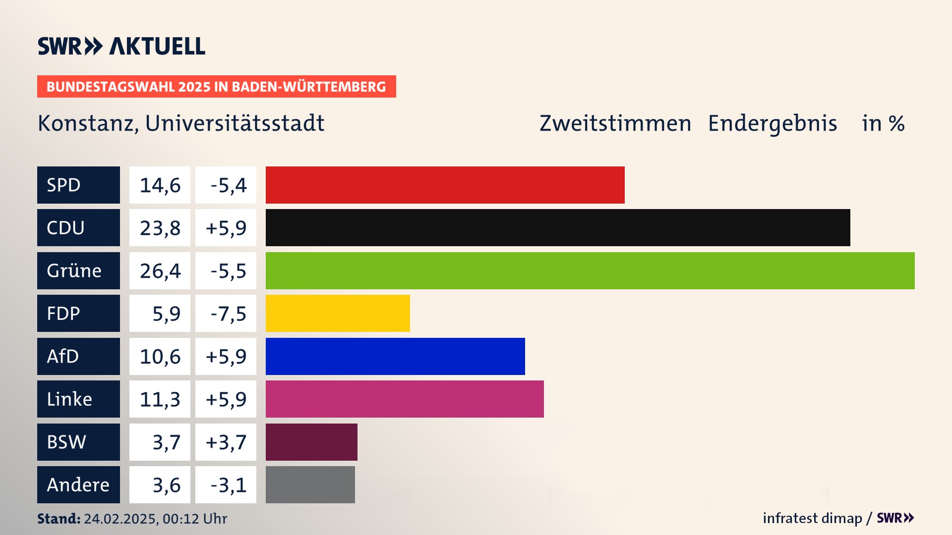 Bundestagswahl 2025 Endergebnis Zweitstimme für Konstanz. In Konstanz, Universitätsstadt erzielt die SPD 14,6 Prozent der gültigen  Stimmen. Die CDU landet bei 23,8 Prozent. Die Grünen erreichen 26,4 Prozent. Die FDP kommt auf 5,9 Prozent. Die AfD landet bei 10,6 Prozent. Die Linke erreicht 11,3 Prozent. Die 2021 nicht angetretene Partei BSW bekommt 3,7 Prozent.