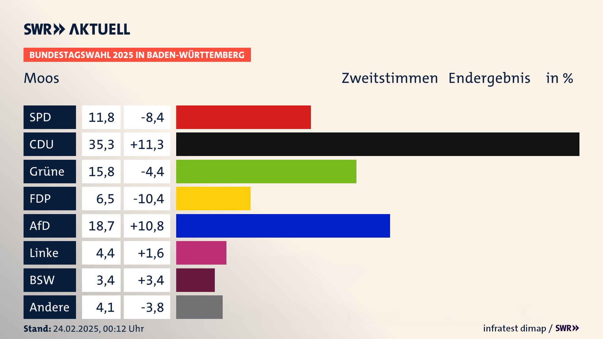 Bundestagswahl 2025 Endergebnis Zweitstimme für Moos. In Moos erzielt die SPD 11,8 Prozent der gültigen  Stimmen. Die CDU landet bei 35,3 Prozent. Die Grünen erreichen 15,8 Prozent. Die FDP kommt auf 6,5 Prozent. Die AfD landet bei 18,7 Prozent. Die Linke erreicht 4,4 Prozent. Die 2021 nicht angetretene Partei BSW bekommt 3,4 Prozent.