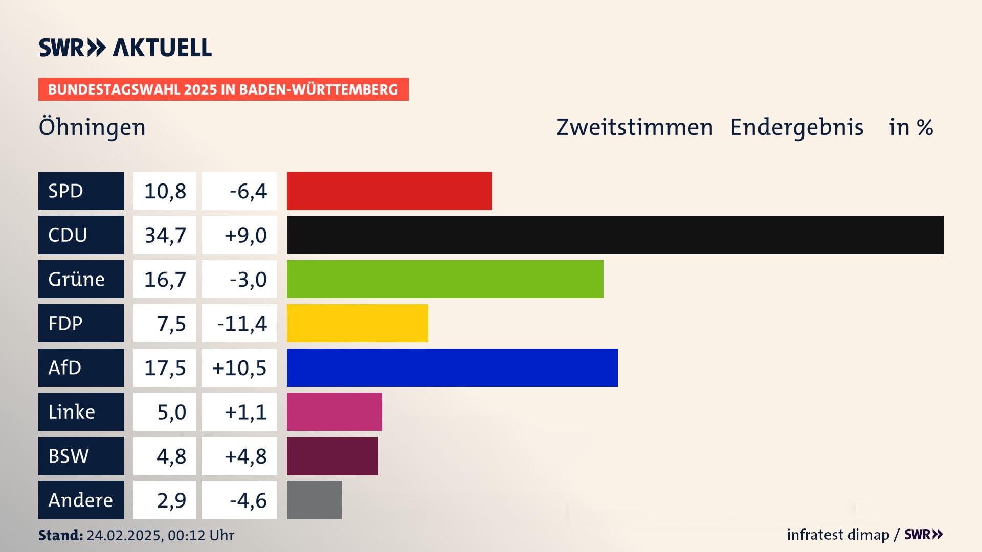 Bundestagswahl 2025 Endergebnis Zweitstimme für Öhningen. In Öhningen erzielt die SPD 10,8 Prozent der gültigen  Stimmen. Die CDU landet bei 34,7 Prozent. Die Grünen erreichen 16,7 Prozent. Die FDP kommt auf 7,5 Prozent. Die AfD landet bei 17,5 Prozent. Die Linke erreicht 5,0 Prozent. Die 2021 nicht angetretene Partei BSW bekommt 4,8 Prozent.