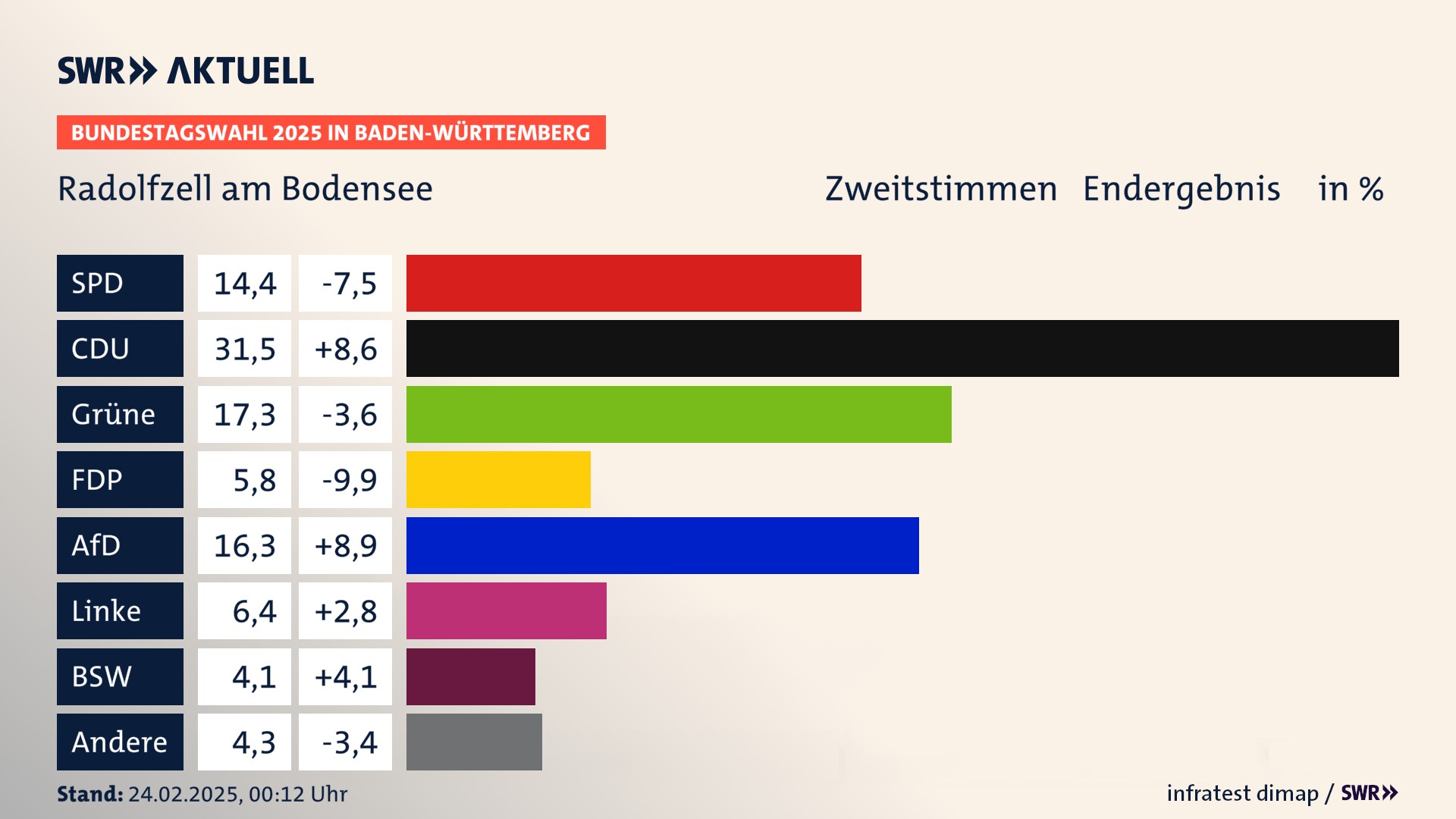 Bundestagswahl 2025 Endergebnis Zweitstimme für Radolfzell am Bodensee. In Radolfzell am Bodensee, Stadt erzielt die SPD 14,4 Prozent der gültigen  Stimmen. Die CDU landet bei 31,5 Prozent. Die Grünen erreichen 17,3 Prozent. Die FDP kommt auf 5,8 Prozent. Die AfD landet bei 16,3 Prozent. Die Linke erreicht 6,4 Prozent. Die 2021 nicht angetretene Partei BSW bekommt 4,1 Prozent.
