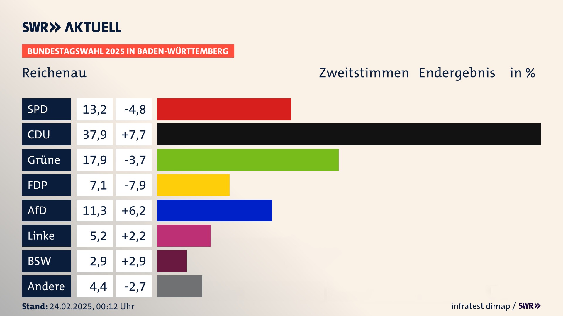 Bundestagswahl 2025 Endergebnis Zweitstimme für Reichenau. In Reichenau erzielt die SPD 13,2 Prozent der gültigen  Stimmen. Die CDU landet bei 37,9 Prozent. Die Grünen erreichen 17,9 Prozent. Die FDP kommt auf 7,1 Prozent. Die AfD landet bei 11,3 Prozent. Die Linke erreicht 5,2 Prozent. Die 2021 nicht angetretene Partei BSW bekommt 2,9 Prozent.
