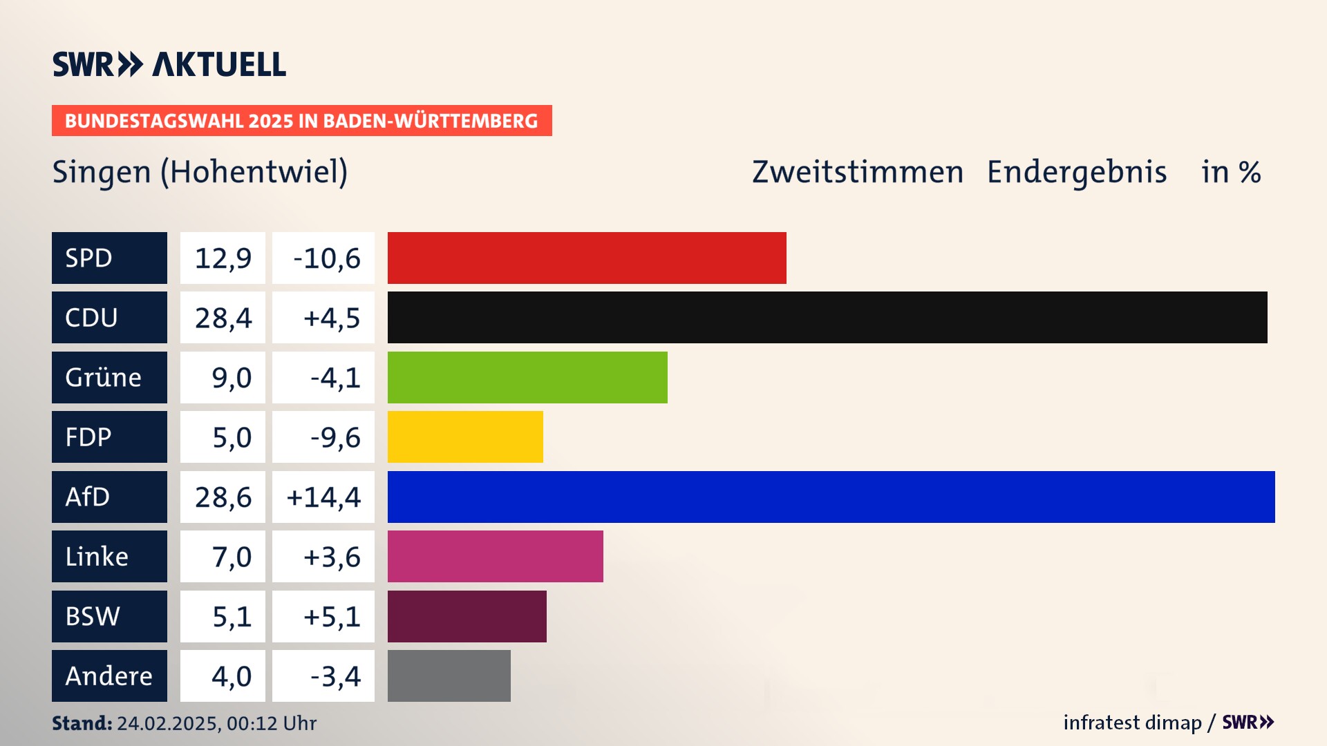 Bundestagswahl 2025 Endergebnis Zweitstimme für Singen (Hohentwiel). In Singen (Hohentwiel), Stadt erzielt die SPD 12,9 Prozent der gültigen  Stimmen. Die CDU landet bei 28,4 Prozent. Die Grünen erreichen 9,0 Prozent. Die FDP kommt auf 5,0 Prozent. Die AfD landet bei 28,6 Prozent. Die Linke erreicht 7,0 Prozent. Die 2021 nicht angetretene Partei BSW bekommt 5,1 Prozent.
