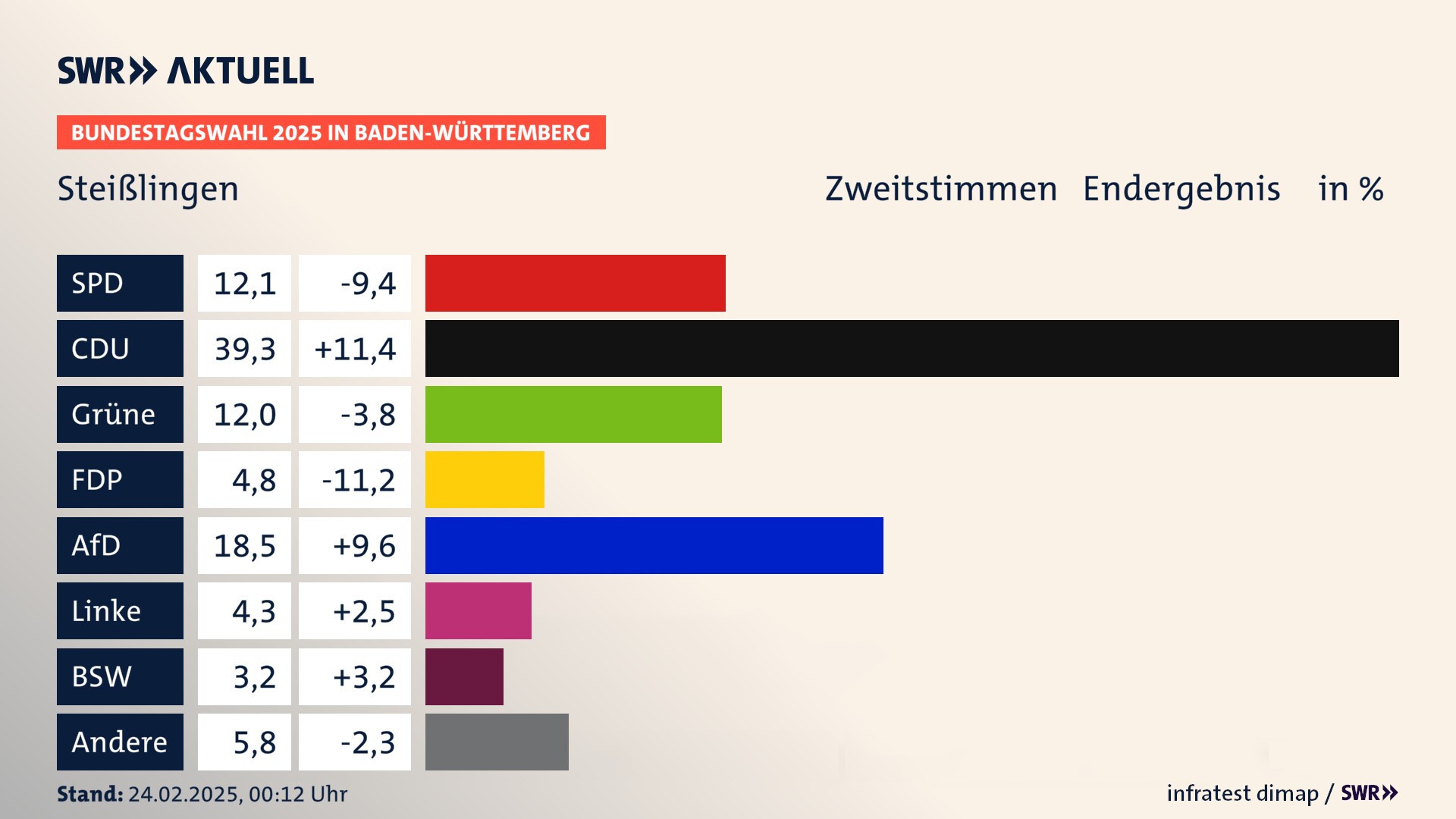 Bundestagswahl 2025 Endergebnis Zweitstimme für Steißlingen. In Steißlingen erzielt die SPD 12,1 Prozent der gültigen  Stimmen. Die CDU landet bei 39,3 Prozent. Die Grünen erreichen 12,0 Prozent. Die FDP kommt auf 4,8 Prozent. Die AfD landet bei 18,5 Prozent. Die Linke erreicht 4,3 Prozent. Die 2021 nicht angetretene Partei BSW bekommt 3,2 Prozent.