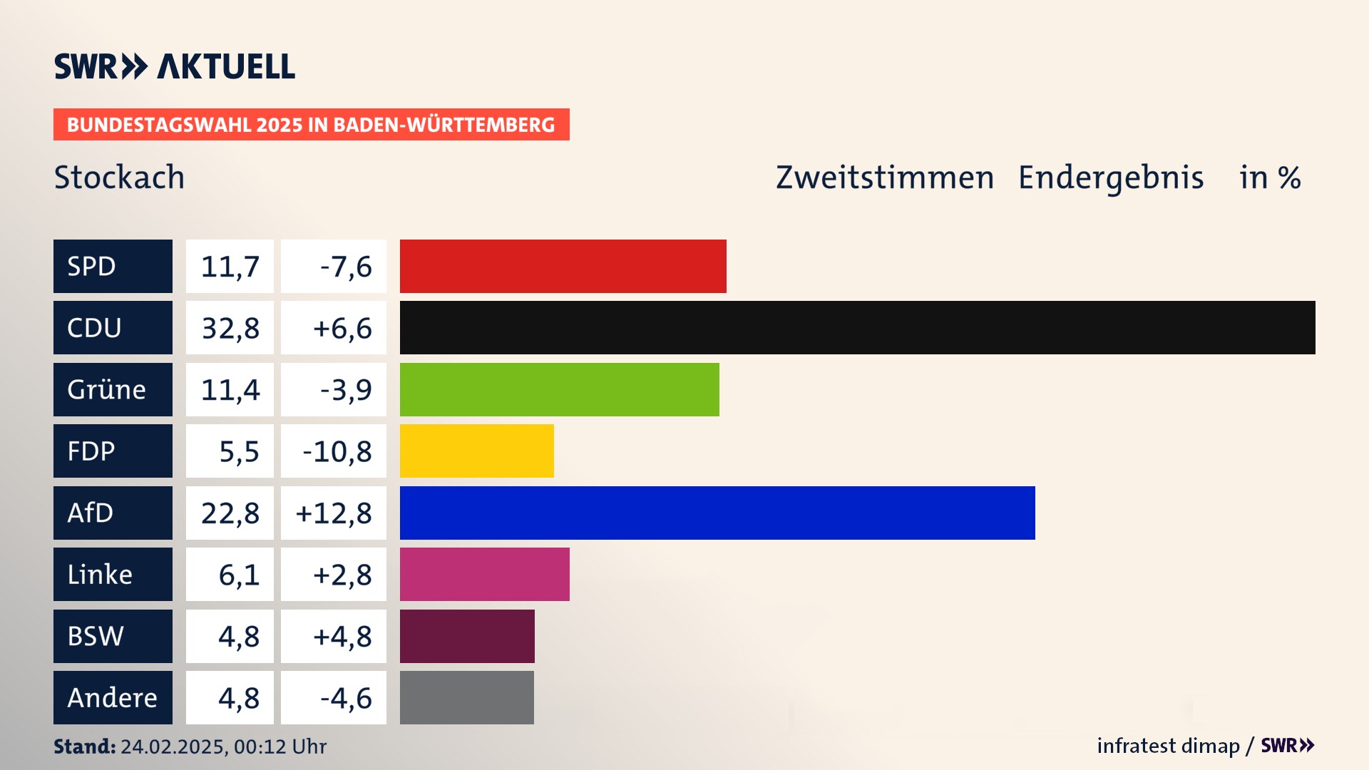 Bundestagswahl 2025 Endergebnis Zweitstimme für Stockach. In Stockach, Stadt erzielt die SPD 11,7 Prozent der gültigen  Stimmen. Die CDU landet bei 32,8 Prozent. Die Grünen erreichen 11,4 Prozent. Die FDP kommt auf 5,5 Prozent. Die AfD landet bei 22,8 Prozent. Die Linke erreicht 6,1 Prozent. Die 2021 nicht angetretene Partei BSW bekommt 4,8 Prozent.
