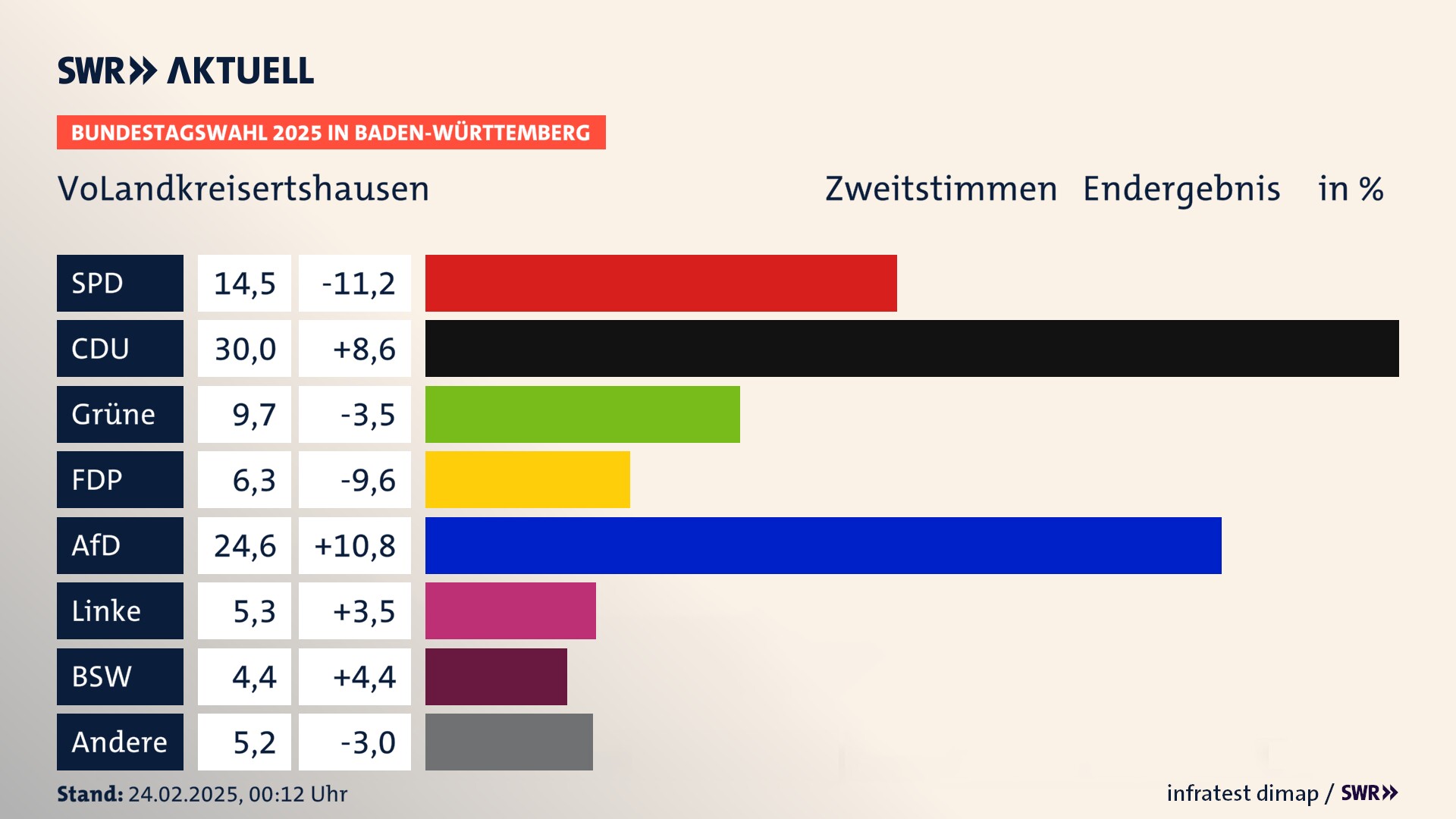 Bundestagswahl 2025 Endergebnis Zweitstimme für VoLandkreisertshausen. In VoLandkreisertshausen erzielt die SPD 14,5 Prozent der gültigen  Stimmen. Die CDU landet bei 30,0 Prozent. Die Grünen erreichen 9,7 Prozent. Die FDP kommt auf 6,3 Prozent. Die AfD landet bei 24,6 Prozent. Die Linke erreicht 5,3 Prozent. Die 2021 nicht angetretene Partei BSW bekommt 4,4 Prozent.