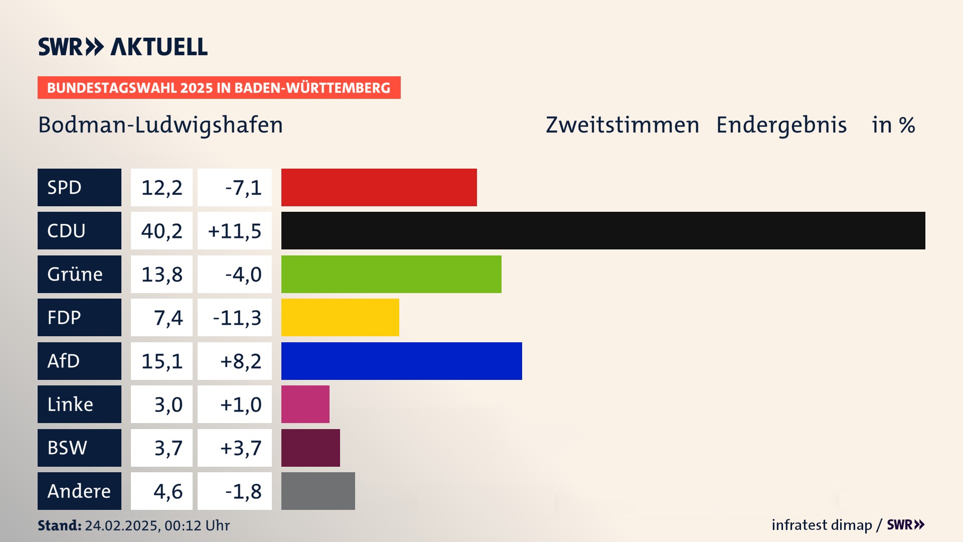 Bundestagswahl 2025 Endergebnis Zweitstimme für Bodman-Ludwigshafen. In Bodman-Ludwigshafen erzielt die SPD 12,2 Prozent der gültigen  Stimmen. Die CDU landet bei 40,2 Prozent. Die Grünen erreichen 13,8 Prozent. Die FDP kommt auf 7,4 Prozent. Die AfD landet bei 15,1 Prozent. Die Linke erreicht 3,0 Prozent. Die 2021 nicht angetretene Partei BSW bekommt 3,7 Prozent.