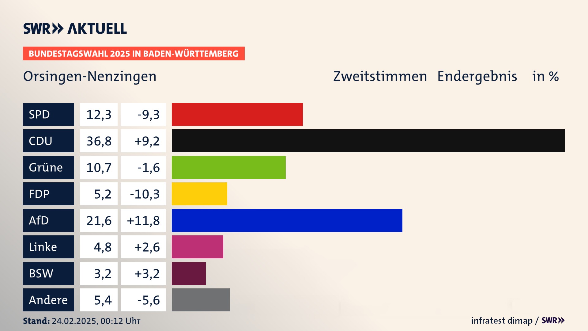 Bundestagswahl 2025 Endergebnis Zweitstimme für Orsingen-Nenzingen. In Orsingen-Nenzingen erzielt die SPD 12,3 Prozent der gültigen  Stimmen. Die CDU landet bei 36,8 Prozent. Die Grünen erreichen 10,7 Prozent. Die FDP kommt auf 5,2 Prozent. Die AfD landet bei 21,6 Prozent. Die Linke erreicht 4,8 Prozent. Die 2021 nicht angetretene Partei BSW bekommt 3,2 Prozent.