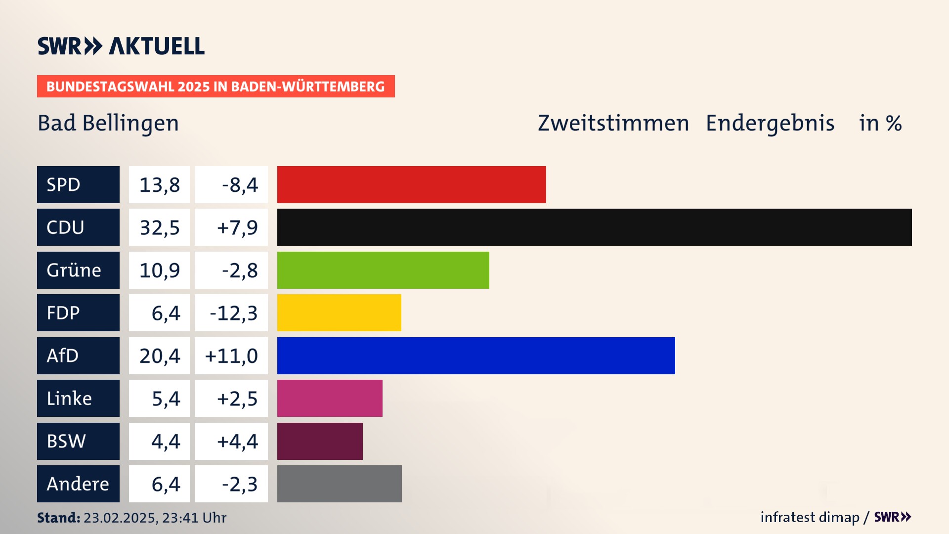 Bundestagswahl 2025 Endergebnis Zweitstimme für Bad Bellingen. In Bad Bellingen erzielt die SPD 13,8 Prozent der gültigen  Stimmen. Die CDU landet bei 32,5 Prozent. Die Grünen erreichen 10,9 Prozent. Die FDP kommt auf 6,4 Prozent. Die AfD landet bei 20,4 Prozent. Die Linke erreicht 5,4 Prozent. Die 2021 nicht angetretene Partei BSW bekommt 4,4 Prozent.