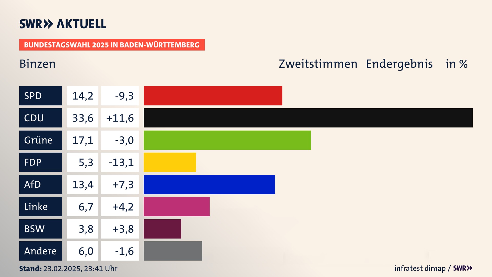 Bundestagswahl 2025 Endergebnis Zweitstimme für Binzen. In Binzen erzielt die SPD 14,2 Prozent der gültigen  Stimmen. Die CDU landet bei 33,6 Prozent. Die Grünen erreichen 17,1 Prozent. Die FDP kommt auf 5,3 Prozent. Die AfD landet bei 13,4 Prozent. Die Linke erreicht 6,7 Prozent. Die 2021 nicht angetretene Partei BSW bekommt 3,8 Prozent.