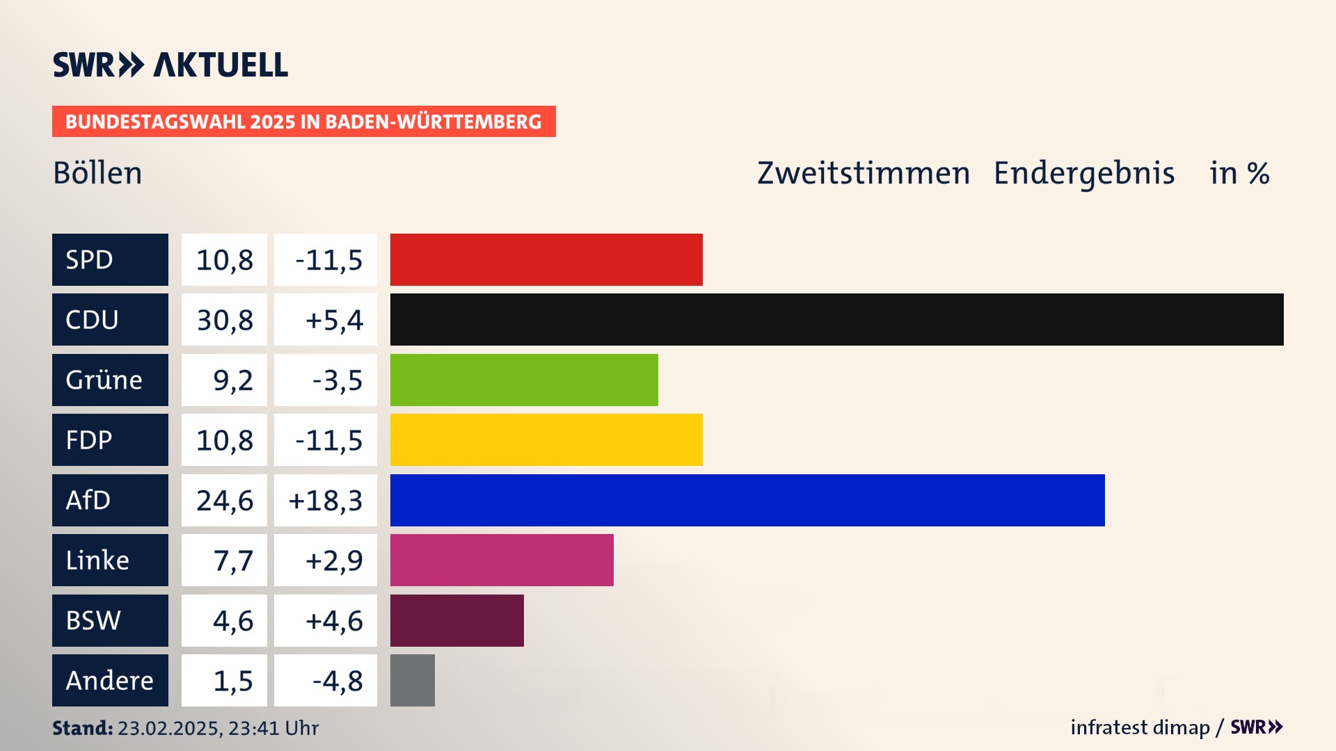 Bundestagswahl 2025 Endergebnis Zweitstimme für Böllen. In Böllen erzielt die SPD 10,8 Prozent der gültigen  Stimmen. Die CDU landet bei 30,8 Prozent. Die Grünen erreichen 9,2 Prozent. Die FDP kommt auf 10,8 Prozent. Die AfD landet bei 24,6 Prozent. Die Linke erreicht 7,7 Prozent. Die 2021 nicht angetretene Partei BSW bekommt 4,6 Prozent.