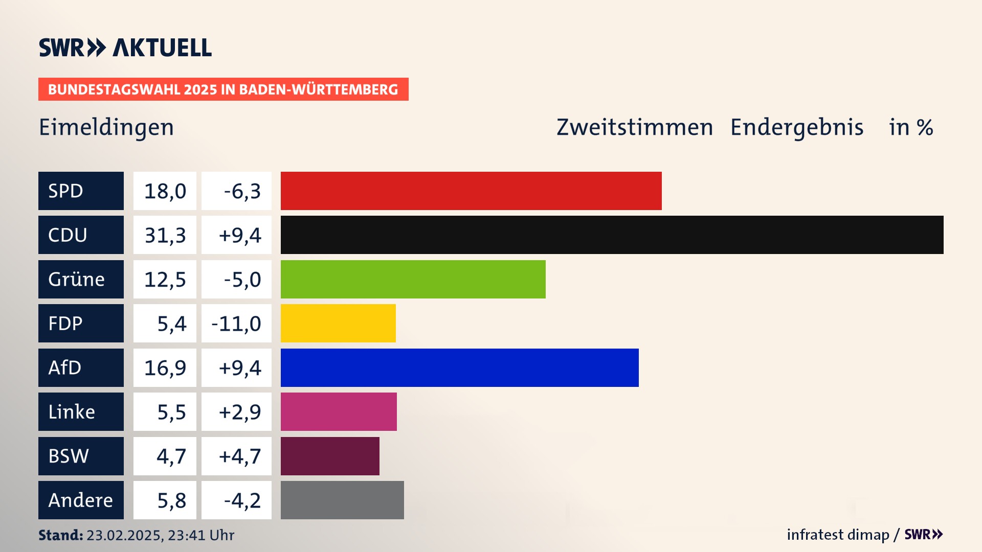 Bundestagswahl 2025 Endergebnis Zweitstimme für Eimeldingen. In Eimeldingen erzielt die SPD 18,0 Prozent der gültigen  Stimmen. Die CDU landet bei 31,3 Prozent. Die Grünen erreichen 12,5 Prozent. Die FDP kommt auf 5,4 Prozent. Die AfD landet bei 16,9 Prozent. Die Linke erreicht 5,5 Prozent. Die 2021 nicht angetretene Partei BSW bekommt 4,7 Prozent.