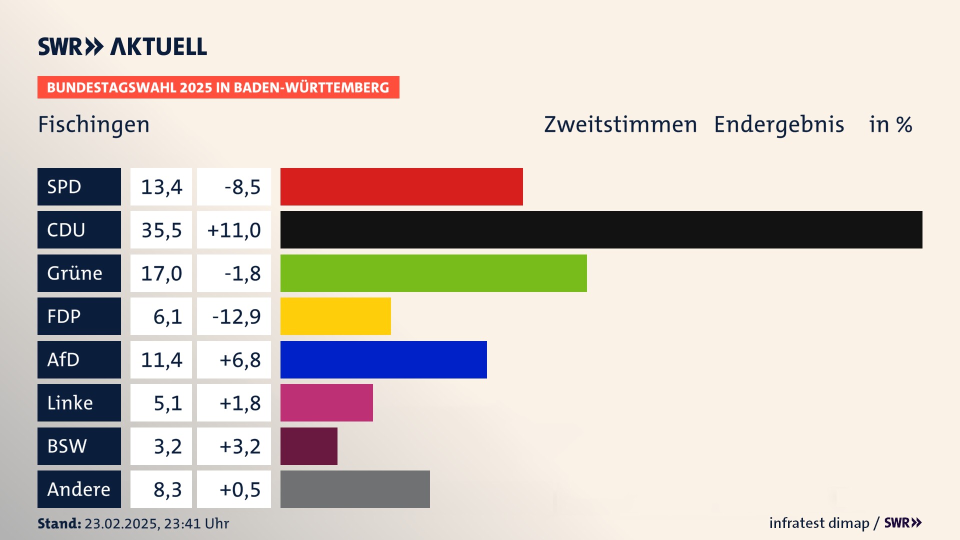 Bundestagswahl 2025 Endergebnis Zweitstimme für Fischingen. In Fischingen erzielt die SPD 13,4 Prozent der gültigen  Stimmen. Die CDU landet bei 35,5 Prozent. Die Grünen erreichen 17,0 Prozent. Die FDP kommt auf 6,1 Prozent. Die AfD landet bei 11,4 Prozent. Die Linke erreicht 5,1 Prozent. Die 2021 nicht angetretene Partei BSW bekommt 3,2 Prozent.