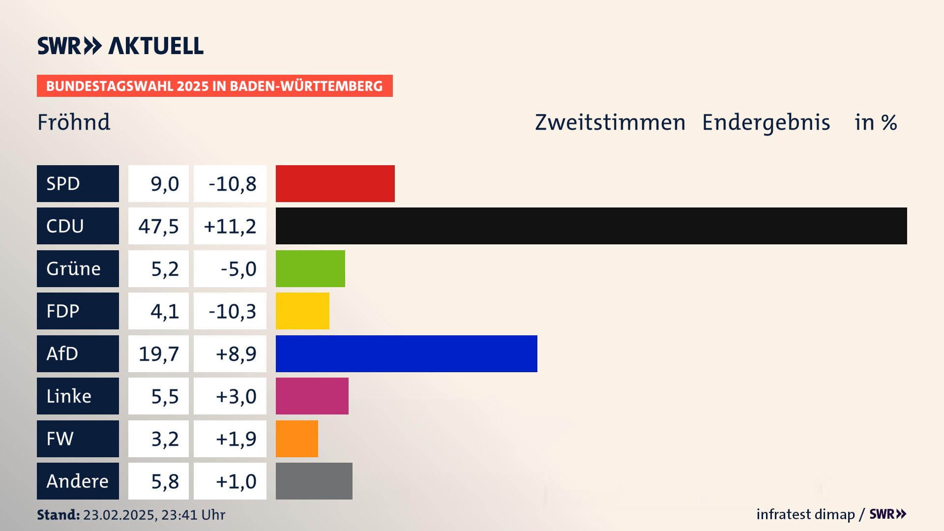 Bundestagswahl 2025 Endergebnis Zweitstimme für Fröhnd. In Fröhnd erzielt die SPD 9,0 Prozent der gültigen  Stimmen. Die CDU landet bei 47,5 Prozent. Die Grünen erreichen 5,2 Prozent. Die FDP kommt auf 4,1 Prozent. Die AfD landet bei 19,7 Prozent. Die Linke erreicht 5,5 Prozent. Die 2021 nicht angetretene Partei BSW bekommt 3,2 Prozent.