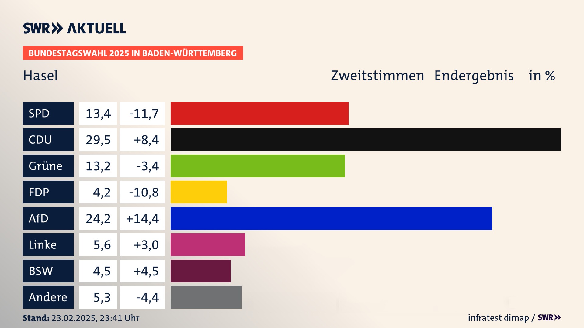 Bundestagswahl 2025 Endergebnis Zweitstimme für Hasel. In Hasel erzielt die SPD 13,4 Prozent der gültigen  Stimmen. Die CDU landet bei 29,5 Prozent. Die Grünen erreichen 13,2 Prozent. Die FDP kommt auf 4,2 Prozent. Die AfD landet bei 24,2 Prozent. Die Linke erreicht 5,6 Prozent. Die 2021 nicht angetretene Partei BSW bekommt 4,5 Prozent.