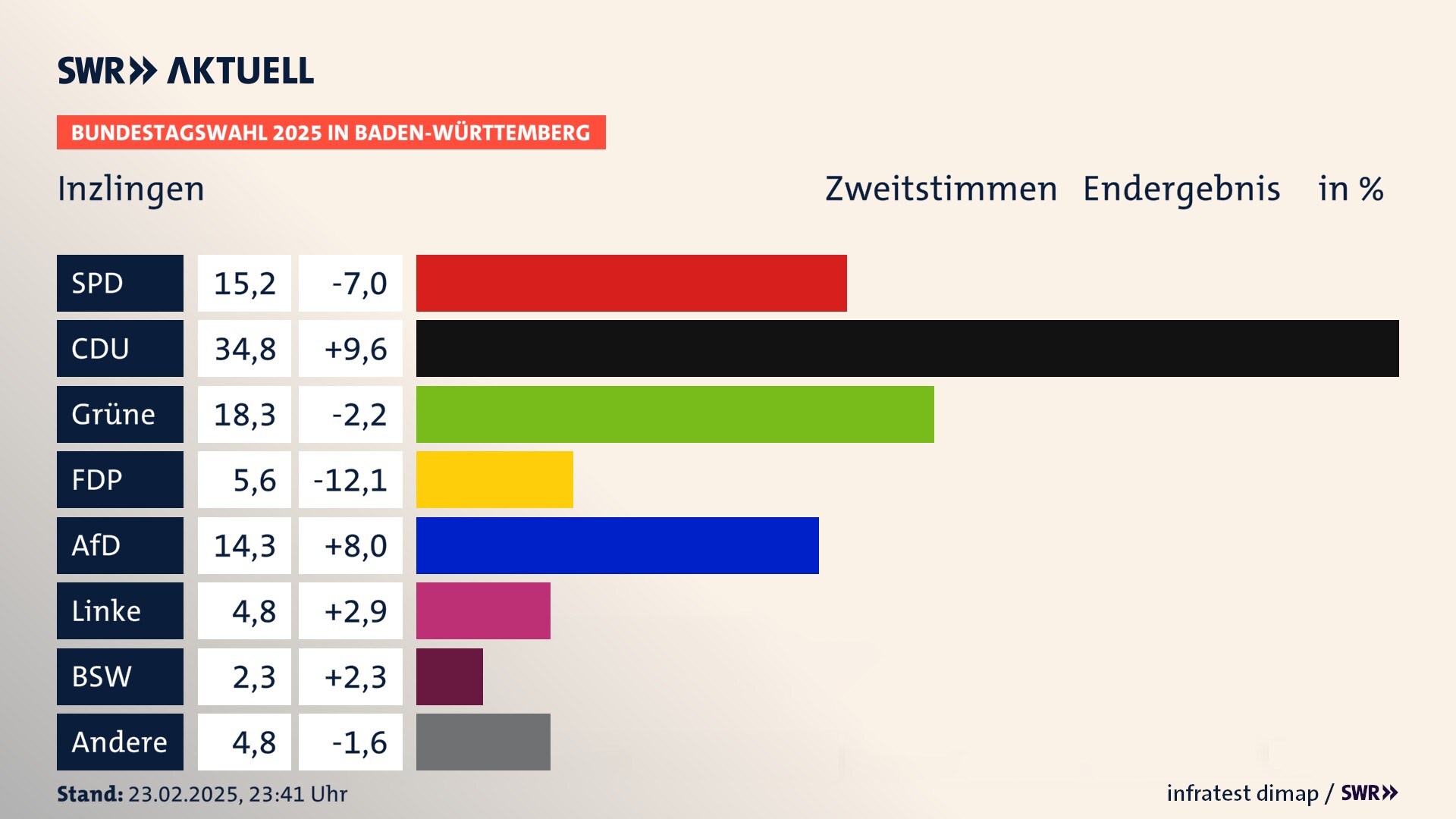 Bundestagswahl 2025 Endergebnis Zweitstimme für Inzlingen. In Inzlingen erzielt die SPD 15,2 Prozent der gültigen  Stimmen. Die CDU landet bei 34,8 Prozent. Die Grünen erreichen 18,3 Prozent. Die FDP kommt auf 5,6 Prozent. Die AfD landet bei 14,3 Prozent. Die Linke erreicht 4,8 Prozent. Die 2021 nicht angetretene Partei BSW bekommt 2,3 Prozent.
