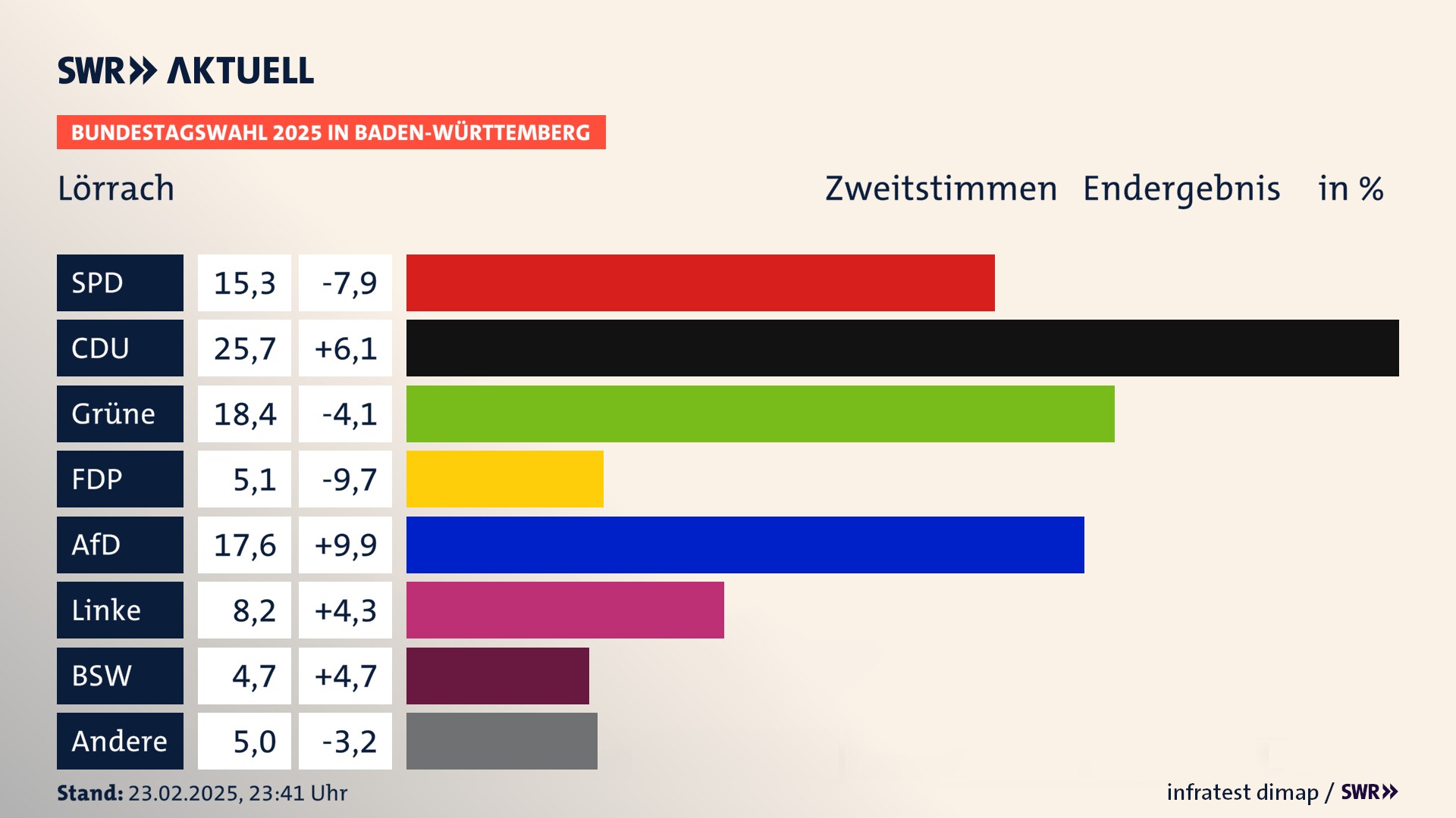 Bundestagswahl 2025 Endergebnis Zweitstimme für Lörrach. In Lörrach, Stadt erzielt die SPD 15,3 Prozent der gültigen  Stimmen. Die CDU landet bei 25,7 Prozent. Die Grünen erreichen 18,4 Prozent. Die FDP kommt auf 5,1 Prozent. Die AfD landet bei 17,6 Prozent. Die Linke erreicht 8,2 Prozent. Die 2021 nicht angetretene Partei BSW bekommt 4,7 Prozent.