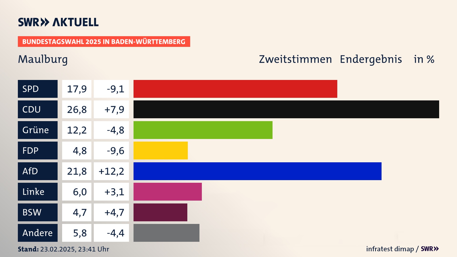 Bundestagswahl 2025 Endergebnis Zweitstimme für Maulburg. In Maulburg erzielt die SPD 17,9 Prozent der gültigen  Stimmen. Die CDU landet bei 26,8 Prozent. Die Grünen erreichen 12,2 Prozent. Die FDP kommt auf 4,8 Prozent. Die AfD landet bei 21,8 Prozent. Die Linke erreicht 6,0 Prozent. Die 2021 nicht angetretene Partei BSW bekommt 4,7 Prozent.