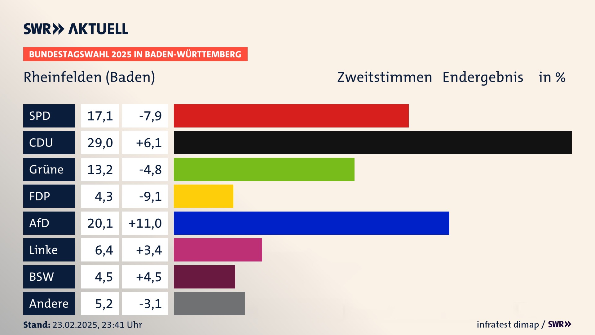 Bundestagswahl 2025 Endergebnis Zweitstimme für Rheinfelden (Baden). In Rheinfelden (Baden), Stadt erzielt die SPD 17,1 Prozent der gültigen  Stimmen. Die CDU landet bei 29,0 Prozent. Die Grünen erreichen 13,2 Prozent. Die FDP kommt auf 4,3 Prozent. Die AfD landet bei 20,1 Prozent. Die Linke erreicht 6,4 Prozent. Die 2021 nicht angetretene Partei BSW bekommt 4,5 Prozent.