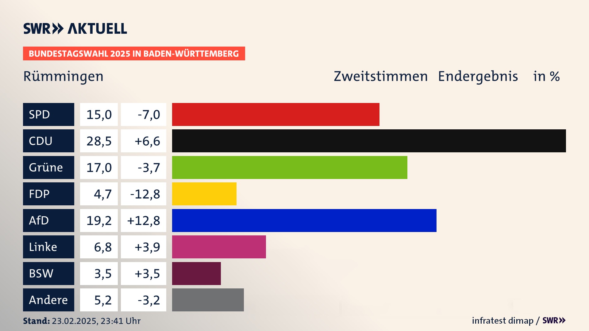 Bundestagswahl 2025 Endergebnis Zweitstimme für Rümmingen. In Rümmingen erzielt die SPD 15,0 Prozent der gültigen  Stimmen. Die CDU landet bei 28,5 Prozent. Die Grünen erreichen 17,0 Prozent. Die FDP kommt auf 4,7 Prozent. Die AfD landet bei 19,2 Prozent. Die Linke erreicht 6,8 Prozent. Die 2021 nicht angetretene Partei BSW bekommt 3,5 Prozent.