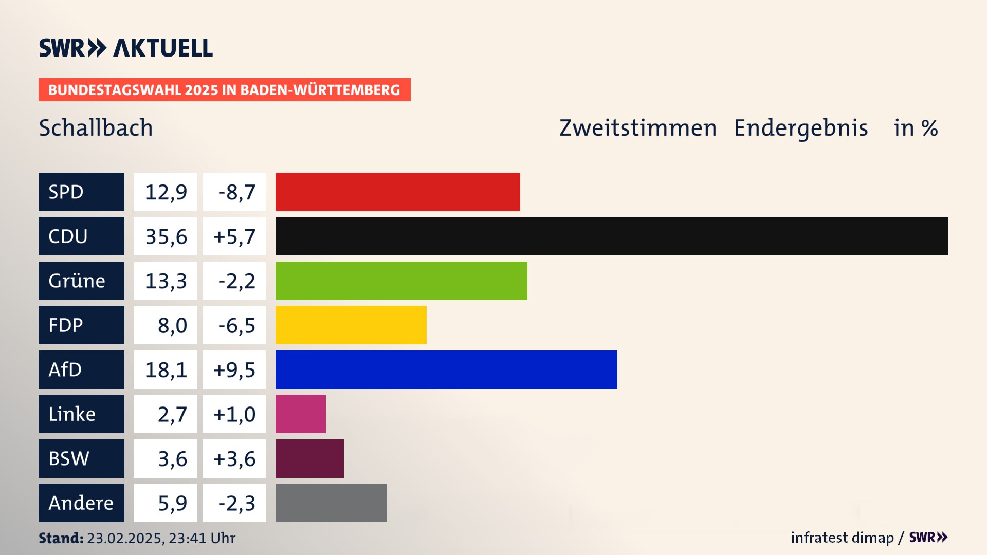 Bundestagswahl 2025 Endergebnis Zweitstimme für Schallbach. In Schallbach erzielt die SPD 12,9 Prozent der gültigen  Stimmen. Die CDU landet bei 35,6 Prozent. Die Grünen erreichen 13,3 Prozent. Die FDP kommt auf 8,0 Prozent. Die AfD landet bei 18,1 Prozent. Die Linke erreicht 2,7 Prozent. Die 2021 nicht angetretene Partei BSW bekommt 3,6 Prozent.