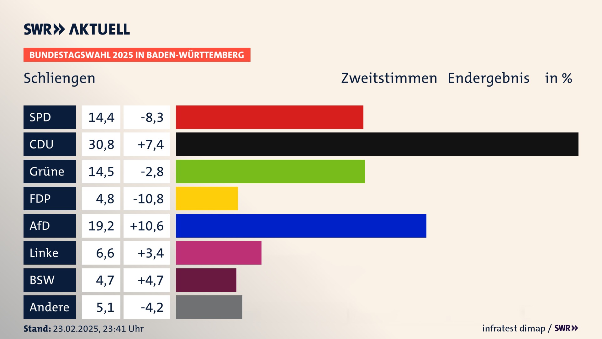 Bundestagswahl 2025 Endergebnis Zweitstimme für Schliengen. In Schliengen erzielt die SPD 14,4 Prozent der gültigen  Stimmen. Die CDU landet bei 30,8 Prozent. Die Grünen erreichen 14,5 Prozent. Die FDP kommt auf 4,8 Prozent. Die AfD landet bei 19,2 Prozent. Die Linke erreicht 6,6 Prozent. Die 2021 nicht angetretene Partei BSW bekommt 4,7 Prozent.