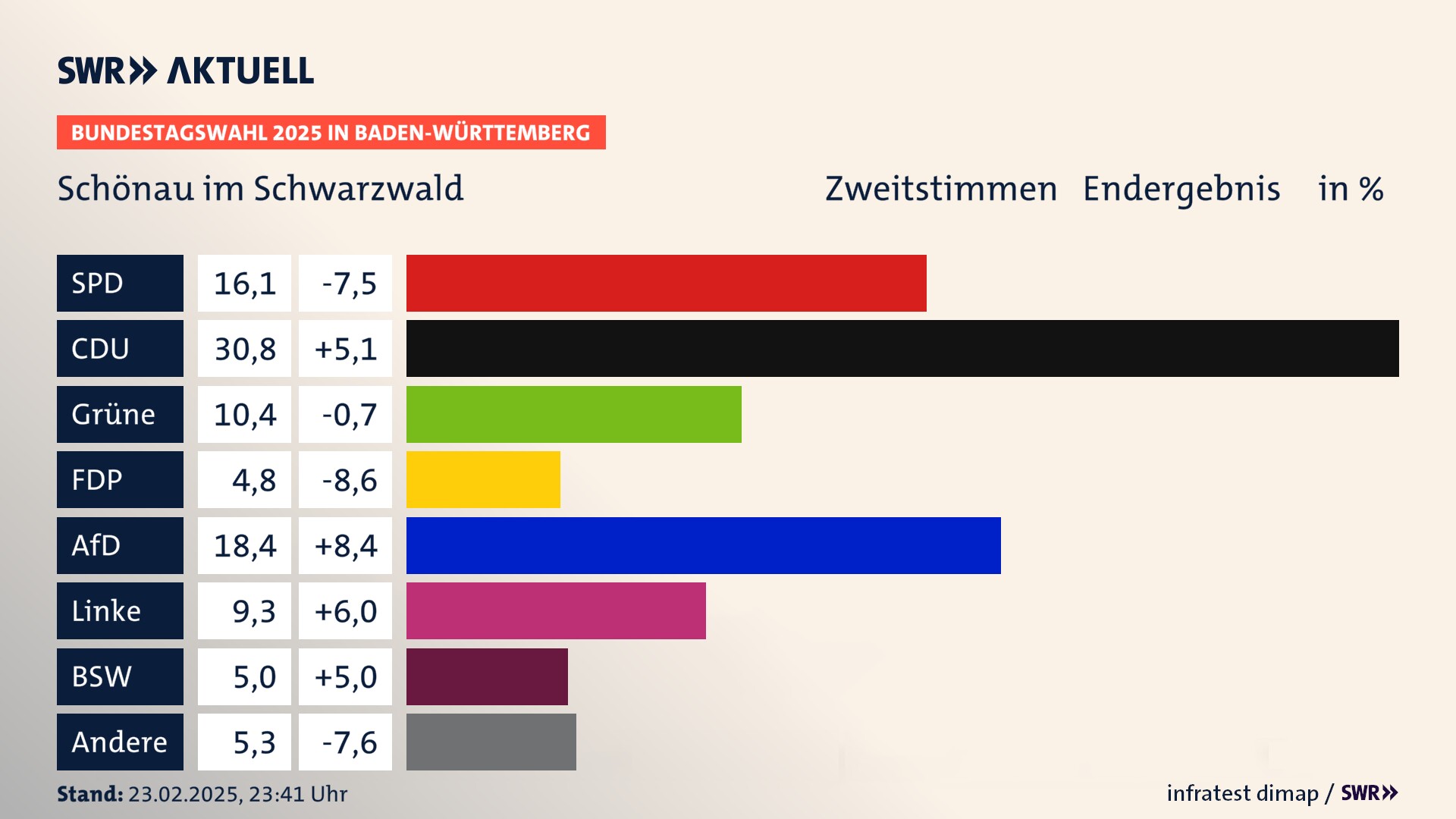 Bundestagswahl 2025 Endergebnis Zweitstimme für Schönau im Schwarzwald. In Schönau im Schwarzwald, Stadt erzielt die SPD 16,1 Prozent der gültigen  Stimmen. Die CDU landet bei 30,8 Prozent. Die Grünen erreichen 10,4 Prozent. Die FDP kommt auf 4,8 Prozent. Die AfD landet bei 18,4 Prozent. Die Linke erreicht 9,3 Prozent. Die 2021 nicht angetretene Partei BSW bekommt 5,0 Prozent.
