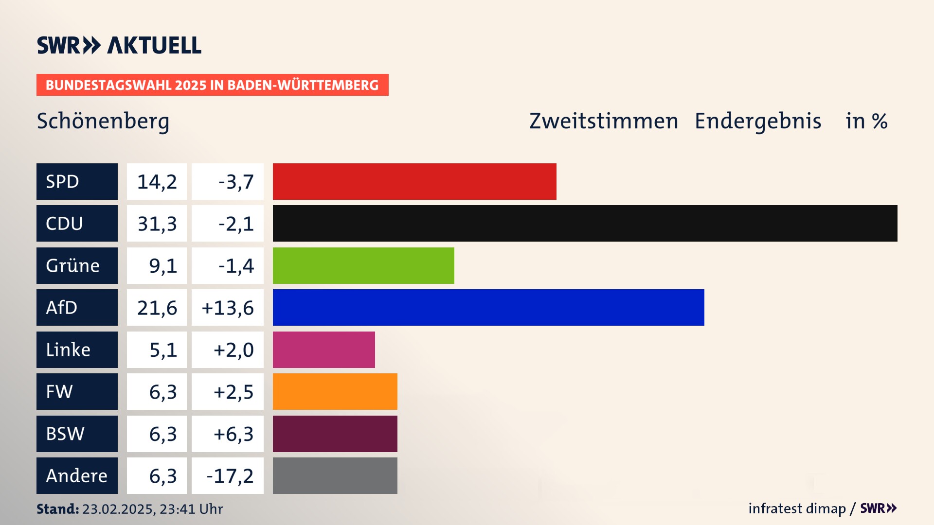 Bundestagswahl 2025 Endergebnis Zweitstimme für Schönenberg. In Schönenberg erzielt die SPD 14,2 Prozent der gültigen  Stimmen. Die CDU landet bei 31,2 Prozent. Die Grünen erreichen 9,1 Prozent. Die AfD kommt auf 21,6 Prozent. Die Linke landet bei 5,1 Prozent. Die Freien Wähler erreichen 6,2 Prozent. Die 2021 nicht angetretene Partei BSW bekommt 6,2 Prozent.