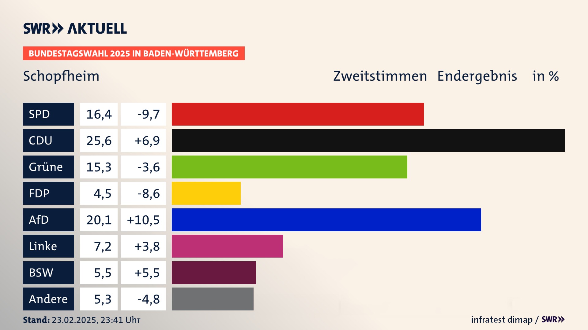 Bundestagswahl 2025 Endergebnis Zweitstimme für Schopfheim. In Schopfheim, Stadt erzielt die SPD 16,4 Prozent der gültigen  Stimmen. Die CDU landet bei 25,6 Prozent. Die Grünen erreichen 15,3 Prozent. Die FDP kommt auf 4,5 Prozent. Die AfD landet bei 20,1 Prozent. Die Linke erreicht 7,2 Prozent. Die 2021 nicht angetretene Partei BSW bekommt 5,5 Prozent.