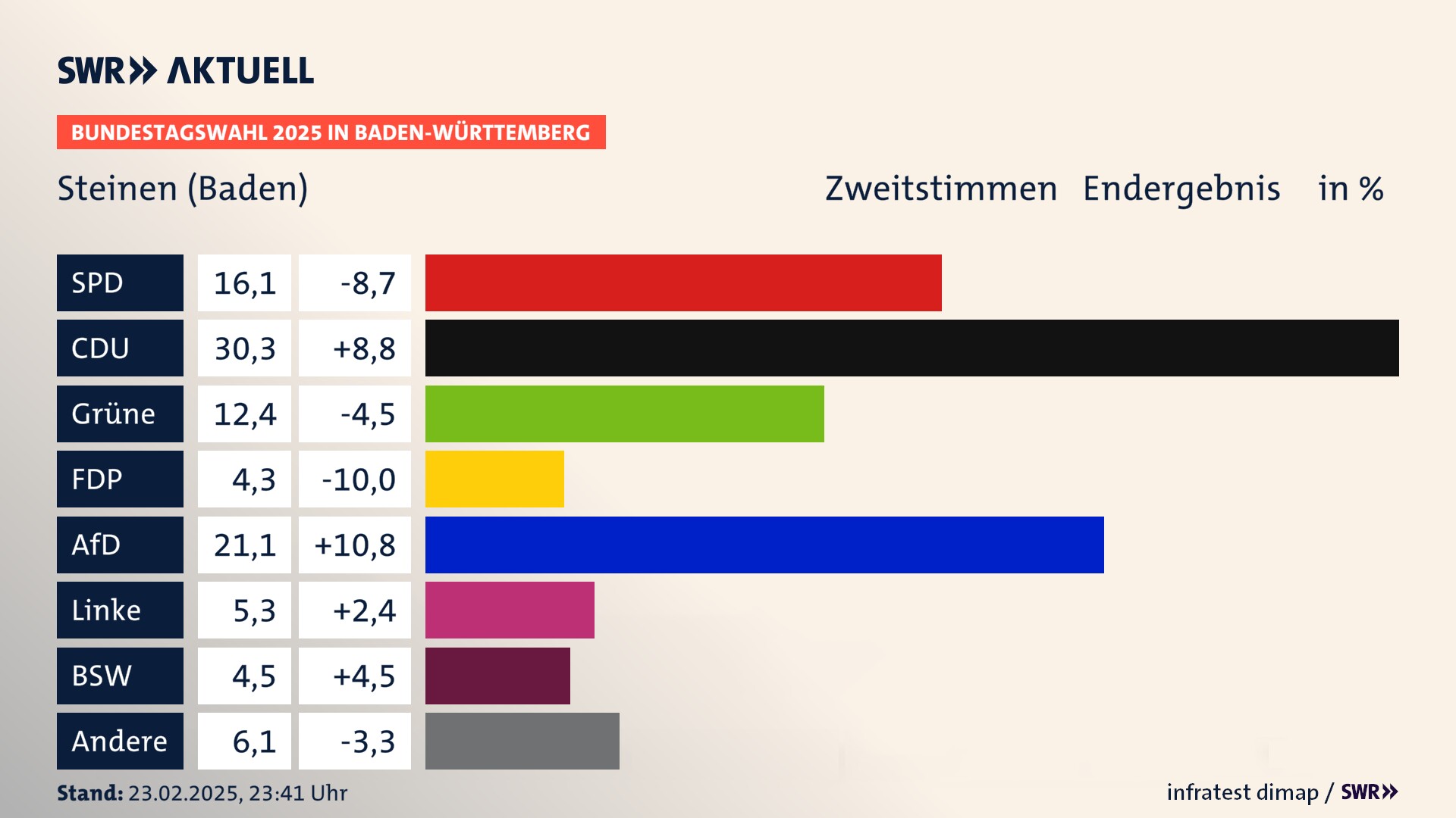 Bundestagswahl 2025 Endergebnis Zweitstimme für Steinen (Baden). In Steinen erzielt die SPD 16,1 Prozent der gültigen  Stimmen. Die CDU landet bei 30,3 Prozent. Die Grünen erreichen 12,4 Prozent. Die FDP kommt auf 4,3 Prozent. Die AfD landet bei 21,1 Prozent. Die Linke erreicht 5,3 Prozent. Die 2021 nicht angetretene Partei BSW bekommt 4,5 Prozent.