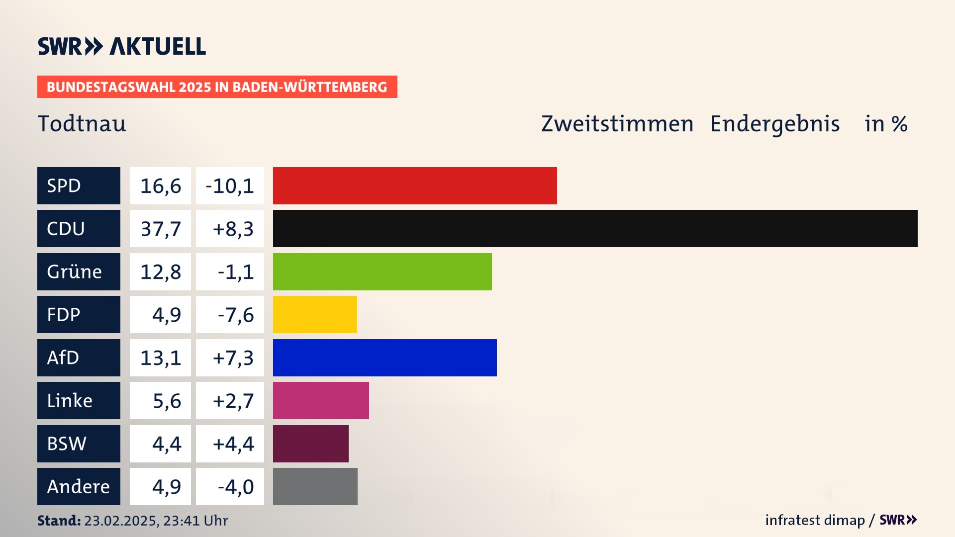 Bundestagswahl 2025 Endergebnis Zweitstimme für Todtnau. In Todtnau, Stadt erzielt die SPD 16,6 Prozent der gültigen  Stimmen. Die CDU landet bei 37,7 Prozent. Die Grünen erreichen 12,8 Prozent. Die FDP kommt auf 4,9 Prozent. Die AfD landet bei 13,1 Prozent. Die Linke erreicht 5,6 Prozent. Die 2021 nicht angetretene Partei BSW bekommt 4,4 Prozent.