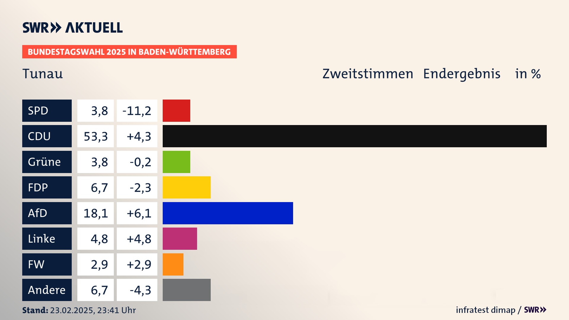Bundestagswahl 2025 Endergebnis Zweitstimme für Tunau. In Tunau erzielt die SPD 3,8 Prozent der gültigen  Stimmen. Die CDU landet bei 53,3 Prozent. Die Grünen erreichen 3,8 Prozent. Die FDP kommt auf 6,7 Prozent. Die AfD landet bei 18,1 Prozent. Die Linke erreicht 4,8 Prozent. Die 2021 nicht angetretene Partei BSW bekommt 2,9 Prozent.