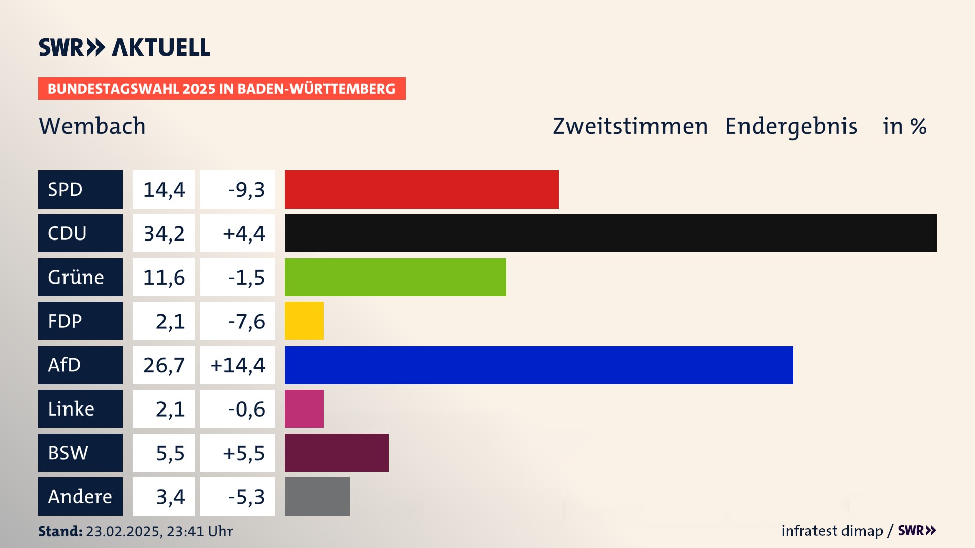 Bundestagswahl 2025 Endergebnis Zweitstimme für Wembach. In Wembach erzielt die SPD 14,4 Prozent der gültigen  Stimmen. Die CDU landet bei 34,2 Prozent. Die Grünen erreichen 11,6 Prozent. Die FDP kommt auf 2,1 Prozent. Die AfD landet bei 26,7 Prozent. Die Linke erreicht 2,1 Prozent. Die 2021 nicht angetretene Partei BSW bekommt 5,5 Prozent.