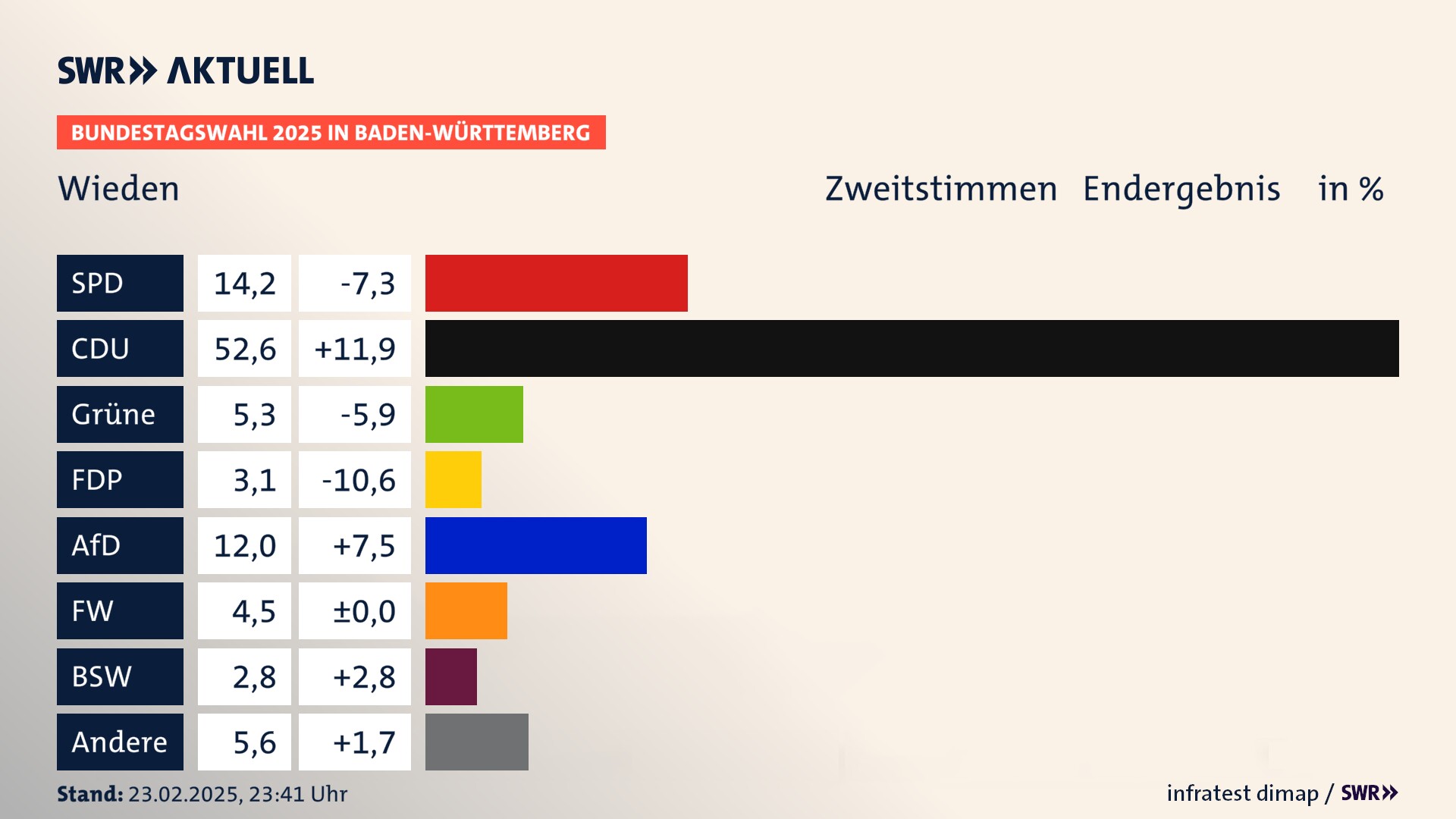 Bundestagswahl 2025 Endergebnis Zweitstimme für Wieden. In Wieden erzielt die SPD 14,2 Prozent der gültigen  Stimmen. Die CDU landet bei 52,6 Prozent. Die Grünen erreichen 5,3 Prozent. Die FDP kommt auf 3,1 Prozent. Die AfD landet bei 12,0 Prozent. Die Freien Wähler erreichen 4,5 Prozent. Die 2021 nicht angetretene Partei BSW bekommt 2,8 Prozent.