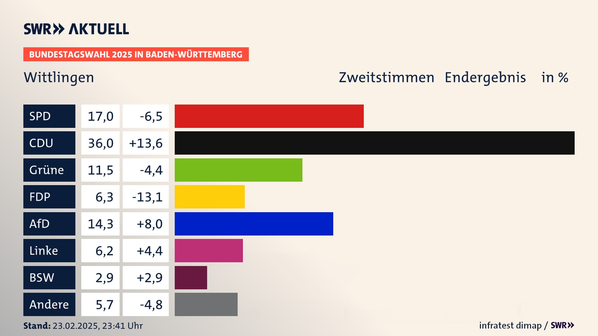 Bundestagswahl 2025 Endergebnis Zweitstimme für Wittlingen. In Wittlingen erzielt die SPD 17,0 Prozent der gültigen  Stimmen. Die CDU landet bei 36,0 Prozent. Die Grünen erreichen 11,5 Prozent. Die FDP kommt auf 6,3 Prozent. Die AfD landet bei 14,3 Prozent. Die Linke erreicht 6,2 Prozent. Die 2021 nicht angetretene Partei BSW bekommt 2,9 Prozent.