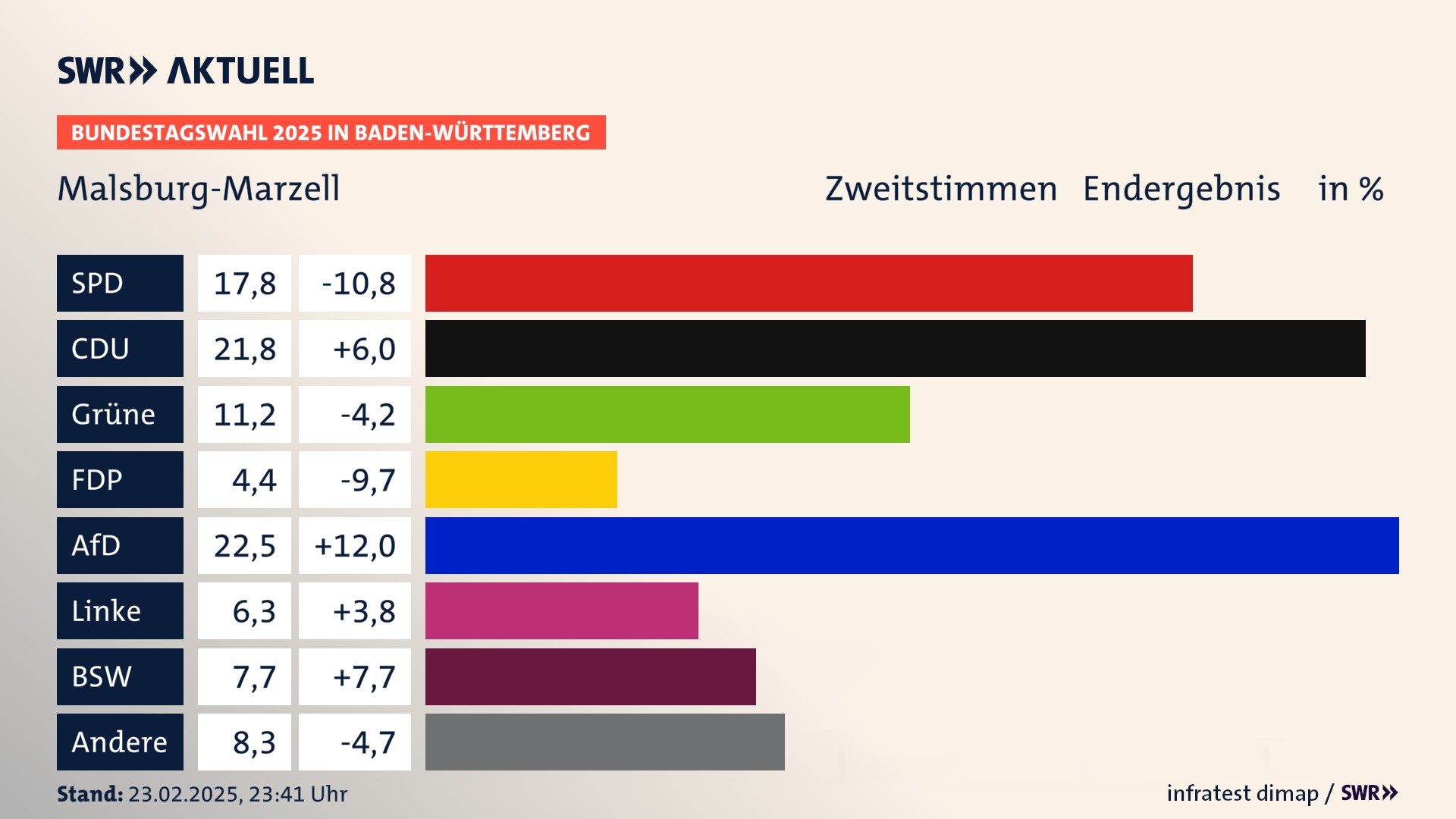 Bundestagswahl 2025 Endergebnis Zweitstimme für Malsburg-Marzell. In Malsburg-Marzell erzielt die SPD 17,8 Prozent der gültigen  Stimmen. Die CDU landet bei 21,8 Prozent. Die Grünen erreichen 11,2 Prozent. Die FDP kommt auf 4,4 Prozent. Die AfD landet bei 22,5 Prozent. Die Linke erreicht 6,3 Prozent. Die 2021 nicht angetretene Partei BSW bekommt 7,7 Prozent.