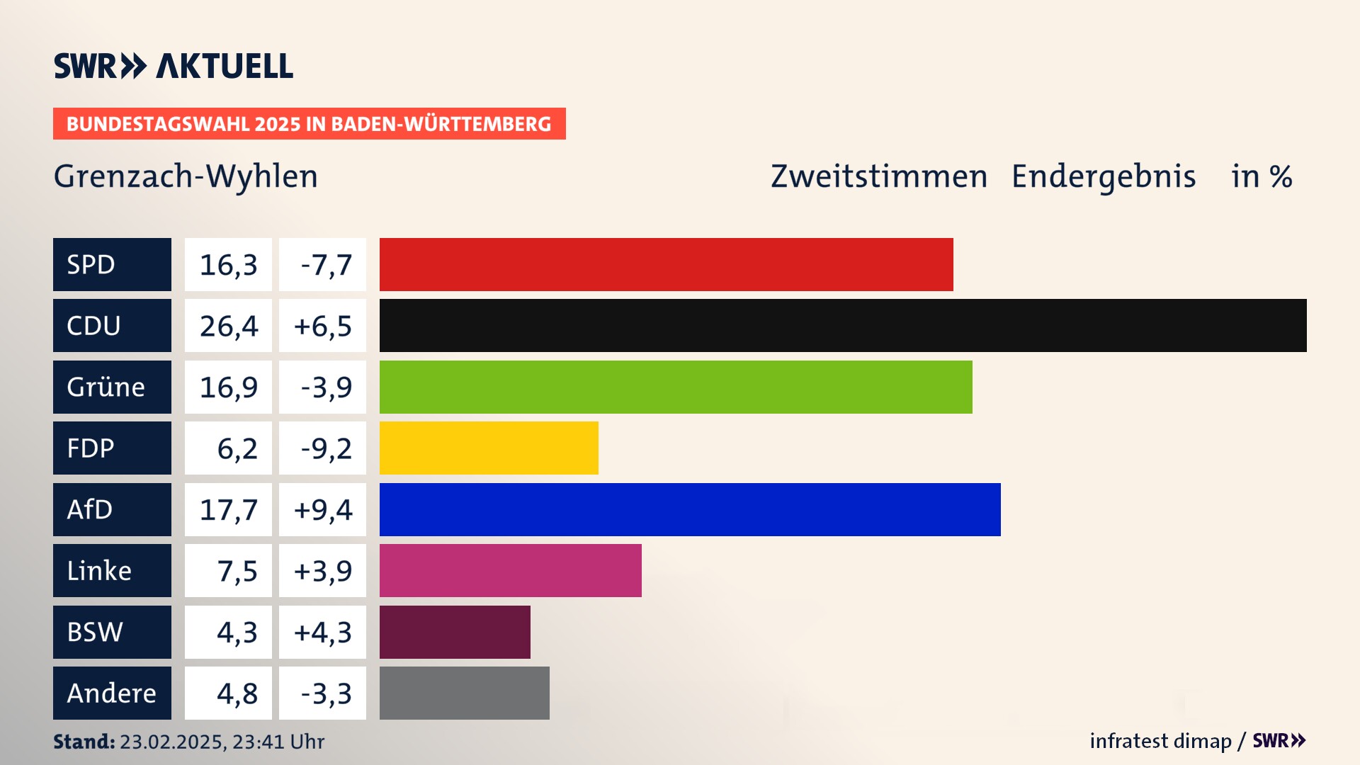 Bundestagswahl 2025 Endergebnis Zweitstimme für Grenzach-Wyhlen. In Grenzach-Wyhlen erzielt die SPD 16,3 Prozent der gültigen  Stimmen. Die CDU landet bei 26,4 Prozent. Die Grünen erreichen 16,9 Prozent. Die FDP kommt auf 6,2 Prozent. Die AfD landet bei 17,7 Prozent. Die Linke erreicht 7,5 Prozent. Die 2021 nicht angetretene Partei BSW bekommt 4,3 Prozent.