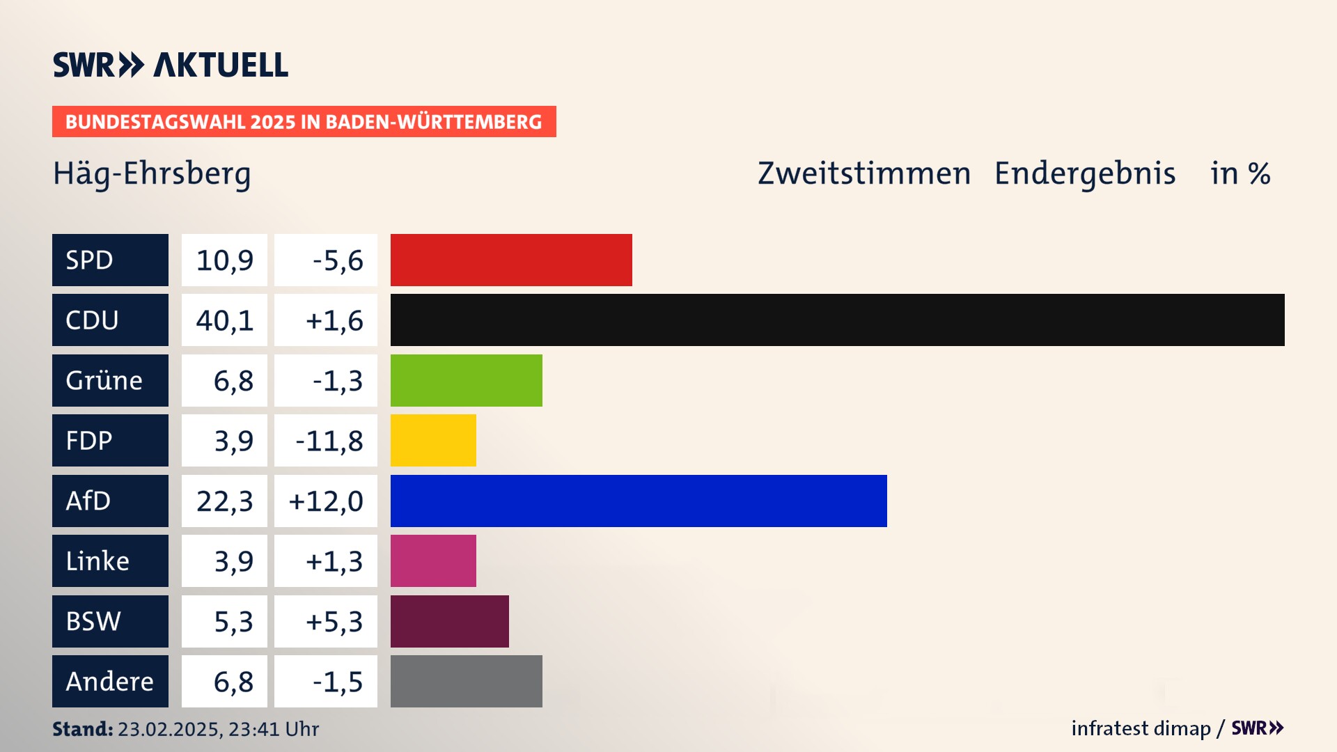 Bundestagswahl 2025 Endergebnis Zweitstimme für Häg-Ehrsberg. In Häg-Ehrsberg erzielt die SPD 10,9 Prozent der gültigen  Stimmen. Die CDU landet bei 40,1 Prozent. Die Grünen erreichen 6,8 Prozent. Die FDP kommt auf 3,9 Prozent. Die AfD landet bei 22,3 Prozent. Die Linke erreicht 3,9 Prozent. Die 2021 nicht angetretene Partei BSW bekommt 5,3 Prozent.