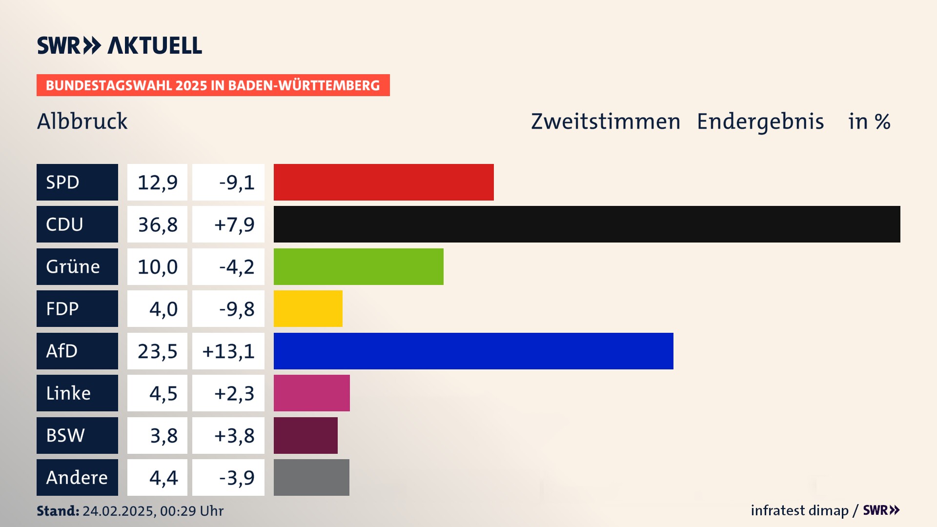 Bundestagswahl 2025 Endergebnis Zweitstimme für Albbruck. In Albbruck erzielt die SPD 12,9 Prozent der gültigen  Stimmen. Die CDU landet bei 36,8 Prozent. Die Grünen erreichen 10,0 Prozent. Die FDP kommt auf 4,0 Prozent. Die AfD landet bei 23,5 Prozent. Die Linke erreicht 4,5 Prozent. Die 2021 nicht angetretene Partei BSW bekommt 3,8 Prozent.