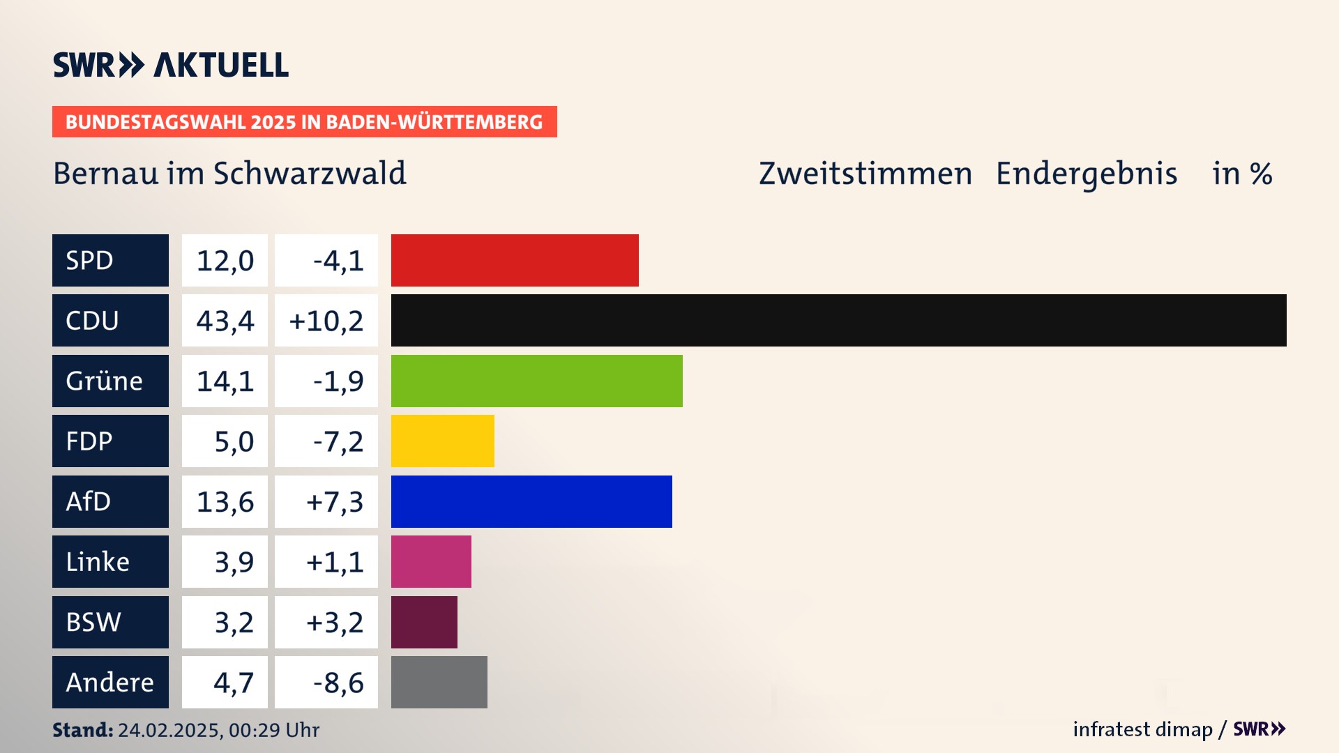 Bundestagswahl 2025 Endergebnis Zweitstimme für Bernau im Schwarzwald. In Bernau im Schwarzwald erzielt die SPD 12,0 Prozent der gültigen  Stimmen. Die CDU landet bei 43,4 Prozent. Die Grünen erreichen 14,1 Prozent. Die FDP kommt auf 5,0 Prozent. Die AfD landet bei 13,6 Prozent. Die Linke erreicht 3,9 Prozent. Die 2021 nicht angetretene Partei BSW bekommt 3,2 Prozent.