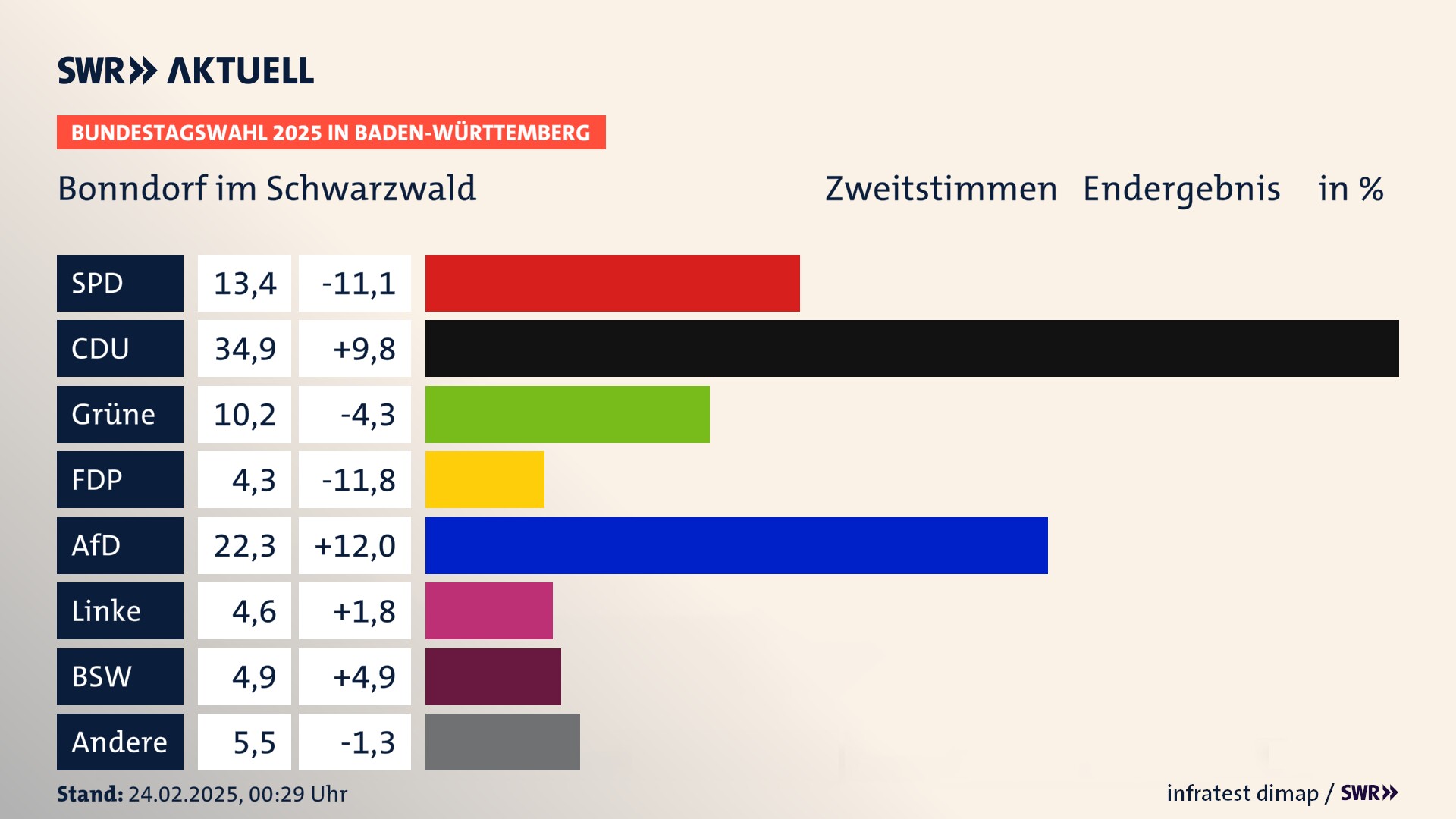 Bundestagswahl 2025 Endergebnis Zweitstimme für Bonndorf im Schwarzwald. In Bonndorf im Schwarzwald, Stadt erzielt die SPD 13,4 Prozent der gültigen  Stimmen. Die CDU landet bei 34,9 Prozent. Die Grünen erreichen 10,2 Prozent. Die FDP kommt auf 4,3 Prozent. Die AfD landet bei 22,3 Prozent. Die Linke erreicht 4,6 Prozent. Die 2021 nicht angetretene Partei BSW bekommt 4,9 Prozent.
