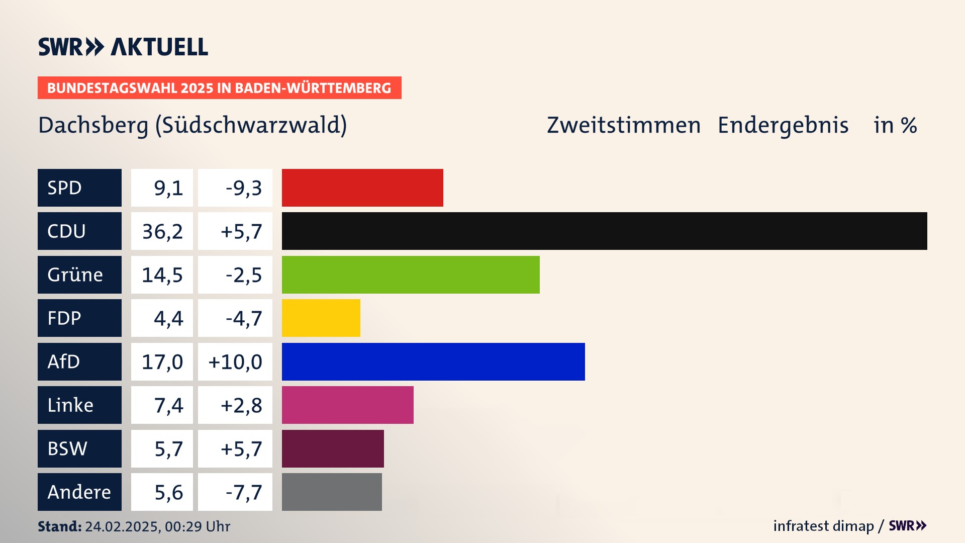 Bundestagswahl 2025 Endergebnis Zweitstimme für Dachsberg (Südschwarzwald). In Dachsberg (Südschwarzwald) erzielt die SPD 9,1 Prozent der gültigen  Stimmen. Die CDU landet bei 36,2 Prozent. Die Grünen erreichen 14,5 Prozent. Die FDP kommt auf 4,4 Prozent. Die AfD landet bei 17,0 Prozent. Die Linke erreicht 7,4 Prozent. Die 2021 nicht angetretene Partei BSW bekommt 5,7 Prozent.