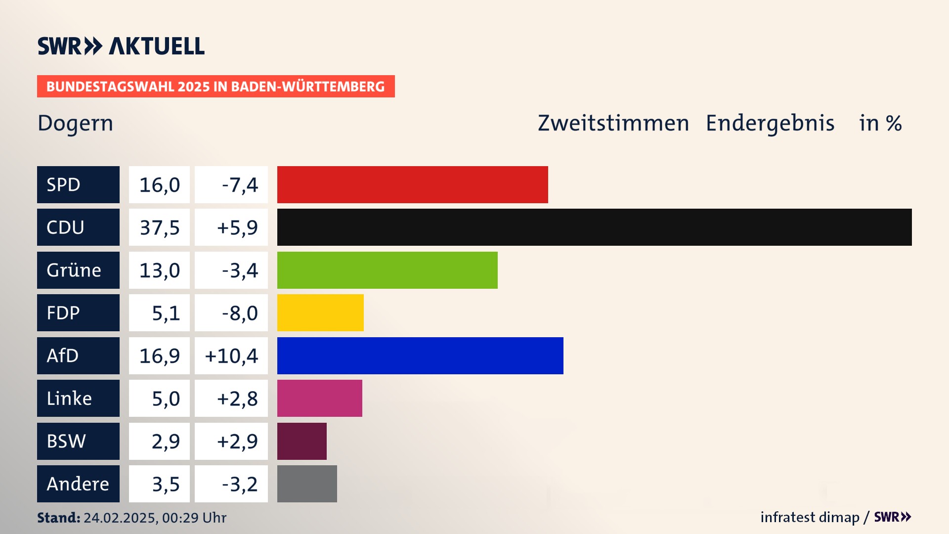 Bundestagswahl 2025 Endergebnis Zweitstimme für Dogern. In Dogern erzielt die SPD 16,0 Prozent der gültigen  Stimmen. Die CDU landet bei 37,5 Prozent. Die Grünen erreichen 13,0 Prozent. Die FDP kommt auf 5,1 Prozent. Die AfD landet bei 16,9 Prozent. Die Linke erreicht 5,0 Prozent. Die 2021 nicht angetretene Partei BSW bekommt 2,9 Prozent.
